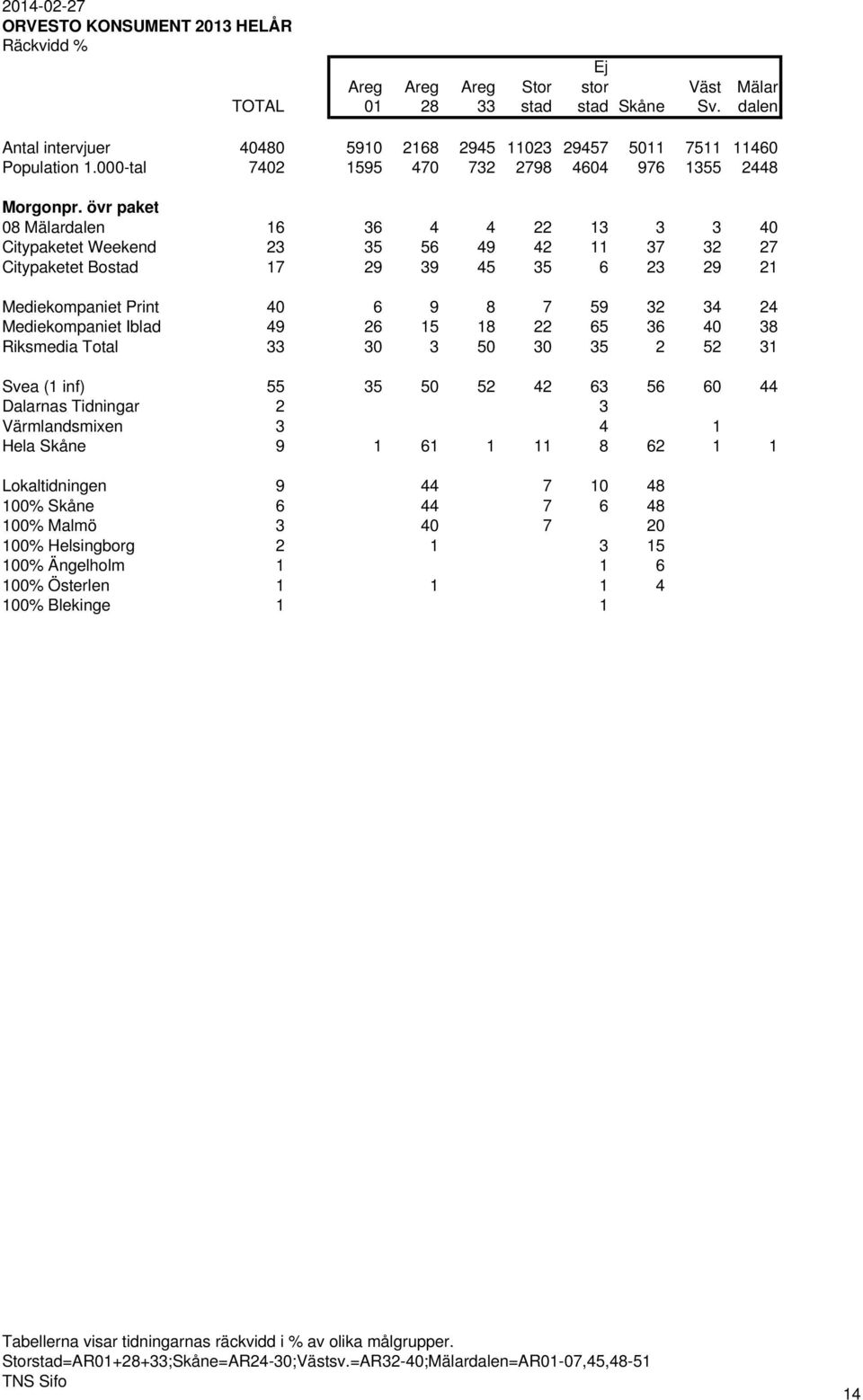 övr paket 08 Mälardalen 16 36 4 4 22 13 3 3 40 Citypaketet Weekend 23 35 56 49 42 11 37 32 27 Citypaketet Bostad 17 29 39 45 35 6 23 29 21 Mediekompaniet Print 40 6 9 8 7 59 32 34 24 Mediekompaniet