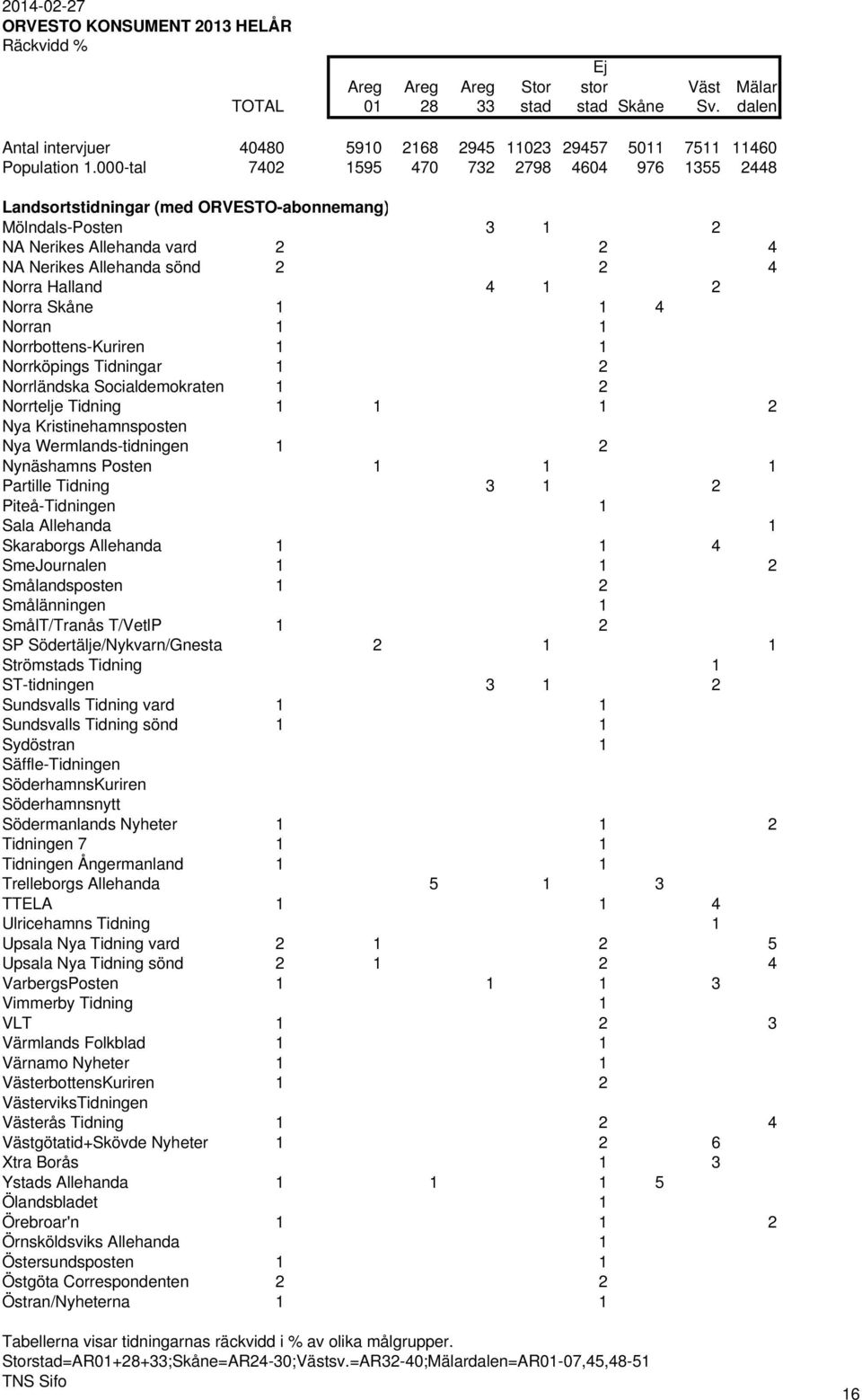 Norra Skåne 1 1 4 Norran 1 1 Norrbottens-Kuriren 1 1 Norrköpings Tidningar 1 2 Norrländska Socialdemokraten 1 2 Norrtelje Tidning 1 1 1 2 Nya Kristinehamnsposten Nya Wermlands-tidningen 1 2