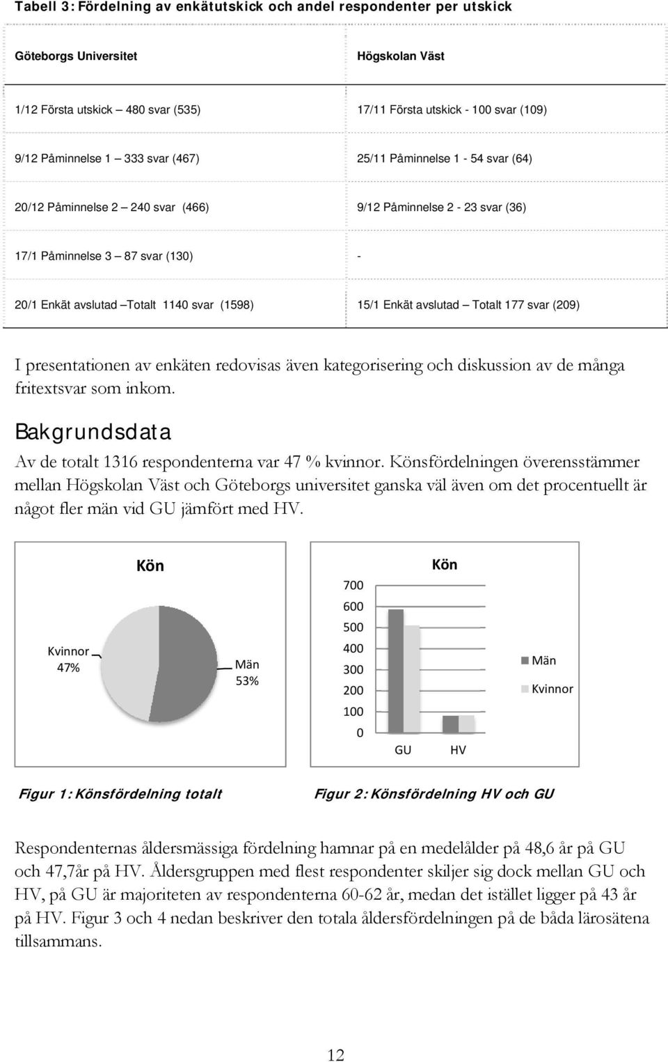 Enkät avslutad Totalt 177 svar (209) I presentationen av enkäten redovisas även kategorisering och diskussion av de många fritextsvar som inkom.