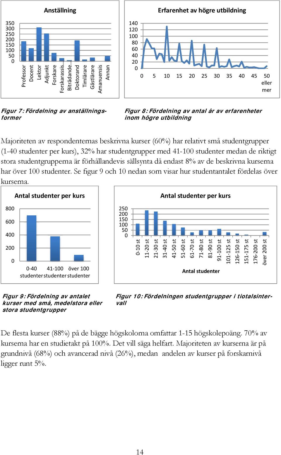 beskrivna kurser (60%) har relativt små studentgrupper (1-40 studenter per kurs), 32% har studentgrupper med 41-100 studenter medan de riktigt stora studentgrupperna är förhållandevis sällsynta då