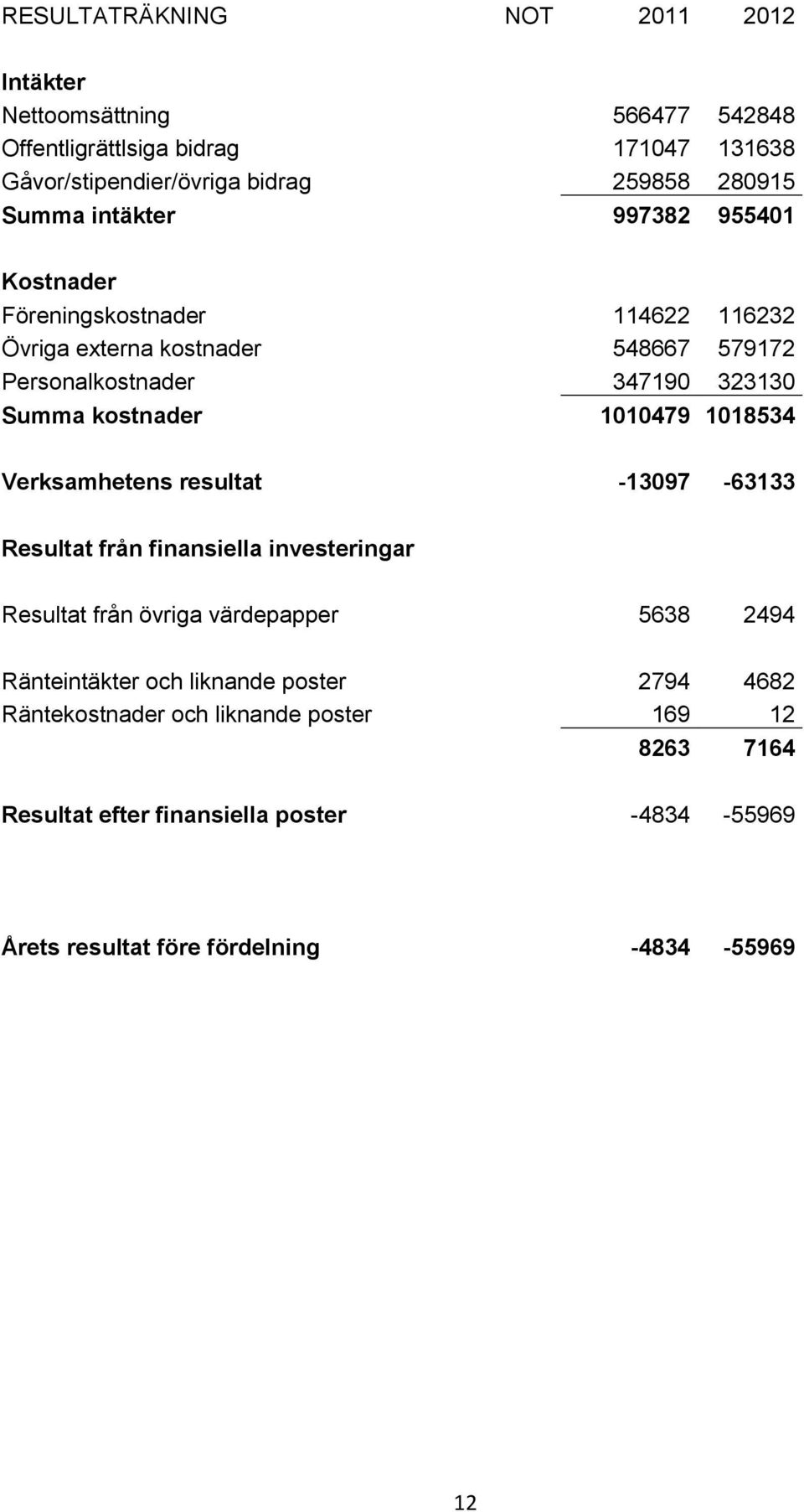 1010479 1018534 Verksamhetens resultat -13097-63133 Resultat från finansiella investeringar Resultat från övriga värdepapper 5638 2494 Ränteintäkter och