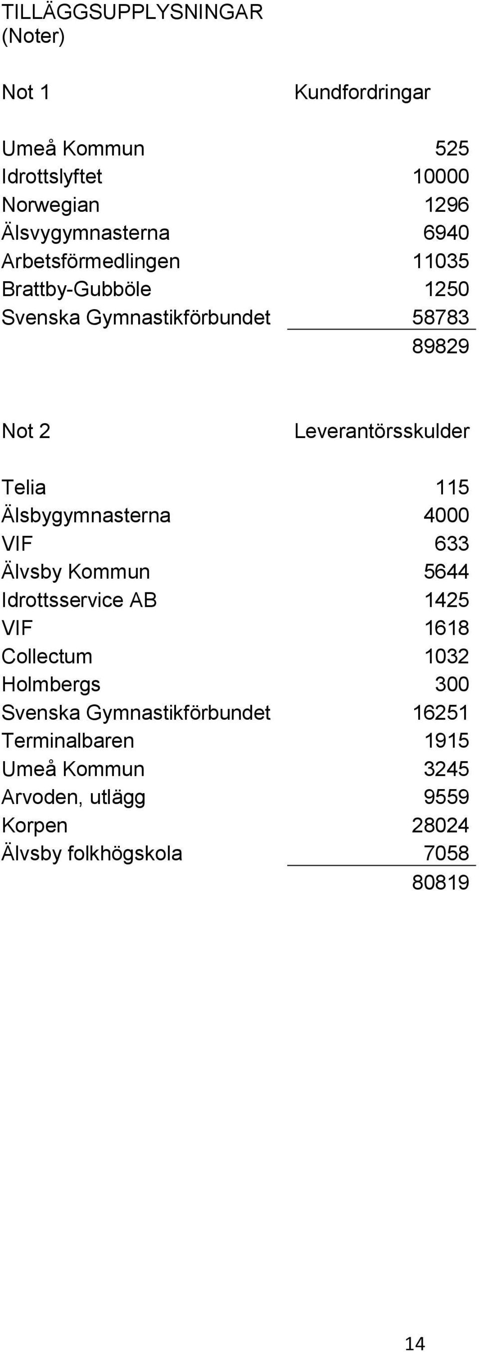 Älsbygymnasterna 4000 VIF 633 Älvsby Kommun 5644 Idrottsservice AB 1425 VIF 1618 Collectum 1032 Holmbergs 300 Svenska