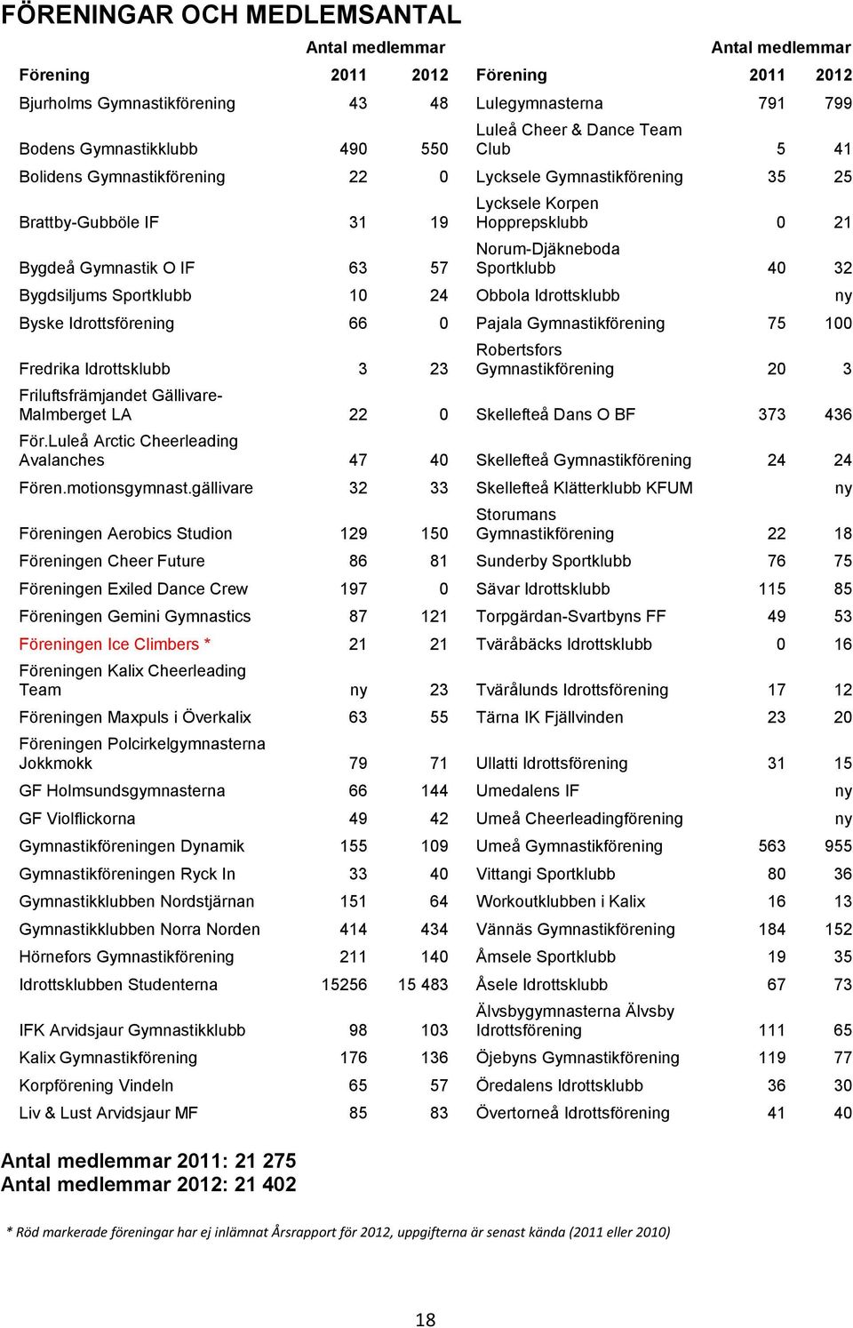 Sportklubb 40 32 Bygdsiljums Sportklubb 10 24 Obbola Idrottsklubb ny Byske Idrottsförening 66 0 Pajala Gymnastikförening 75 100 Fredrika Idrottsklubb 3 23 Robertsfors Gymnastikförening 20 3