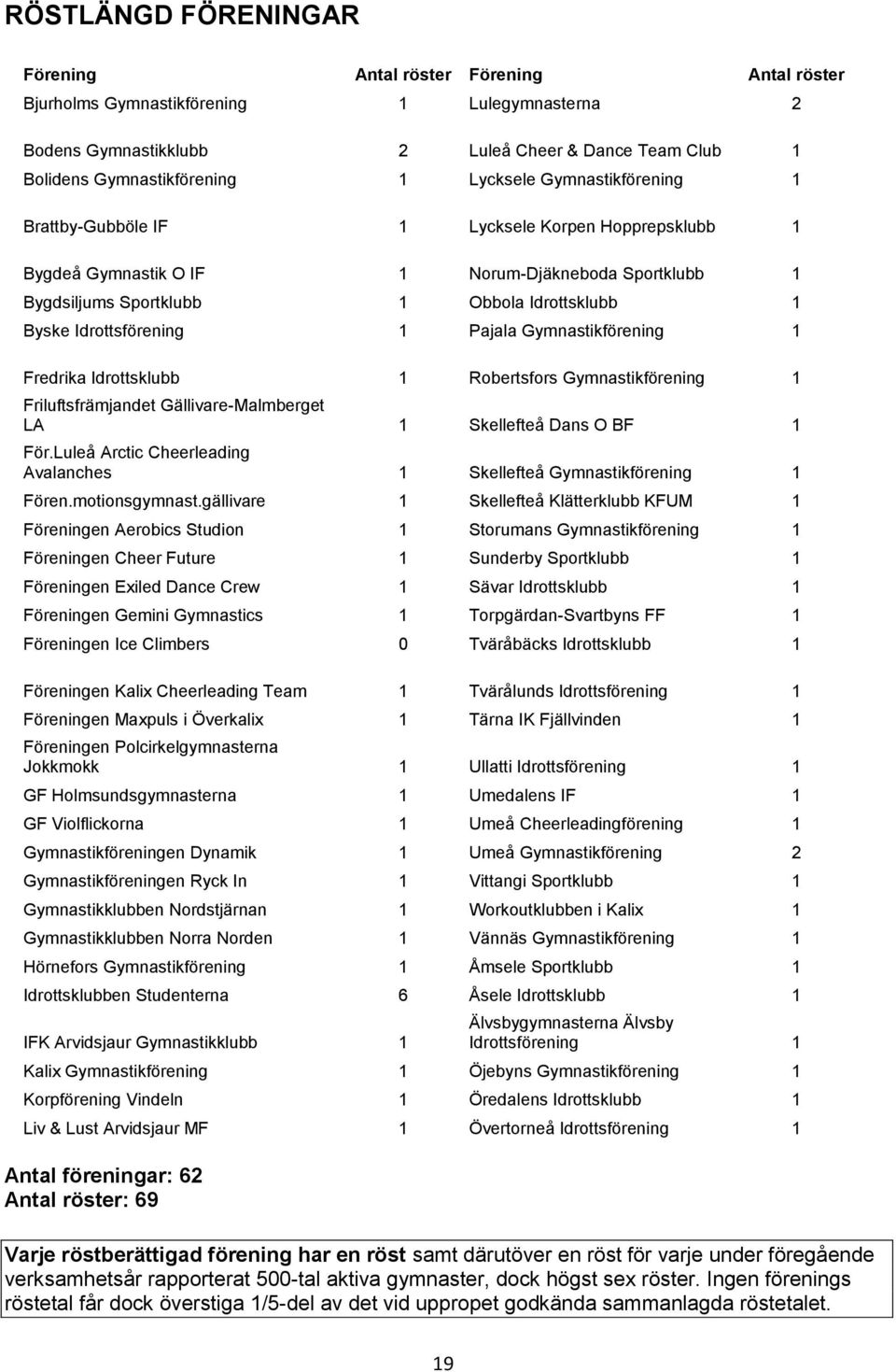 Idrottsförening 1 Pajala Gymnastikförening 1 Fredrika Idrottsklubb 1 Robertsfors Gymnastikförening 1 Friluftsfrämjandet Gällivare-Malmberget LA 1 Skellefteå Dans O BF 1 För.