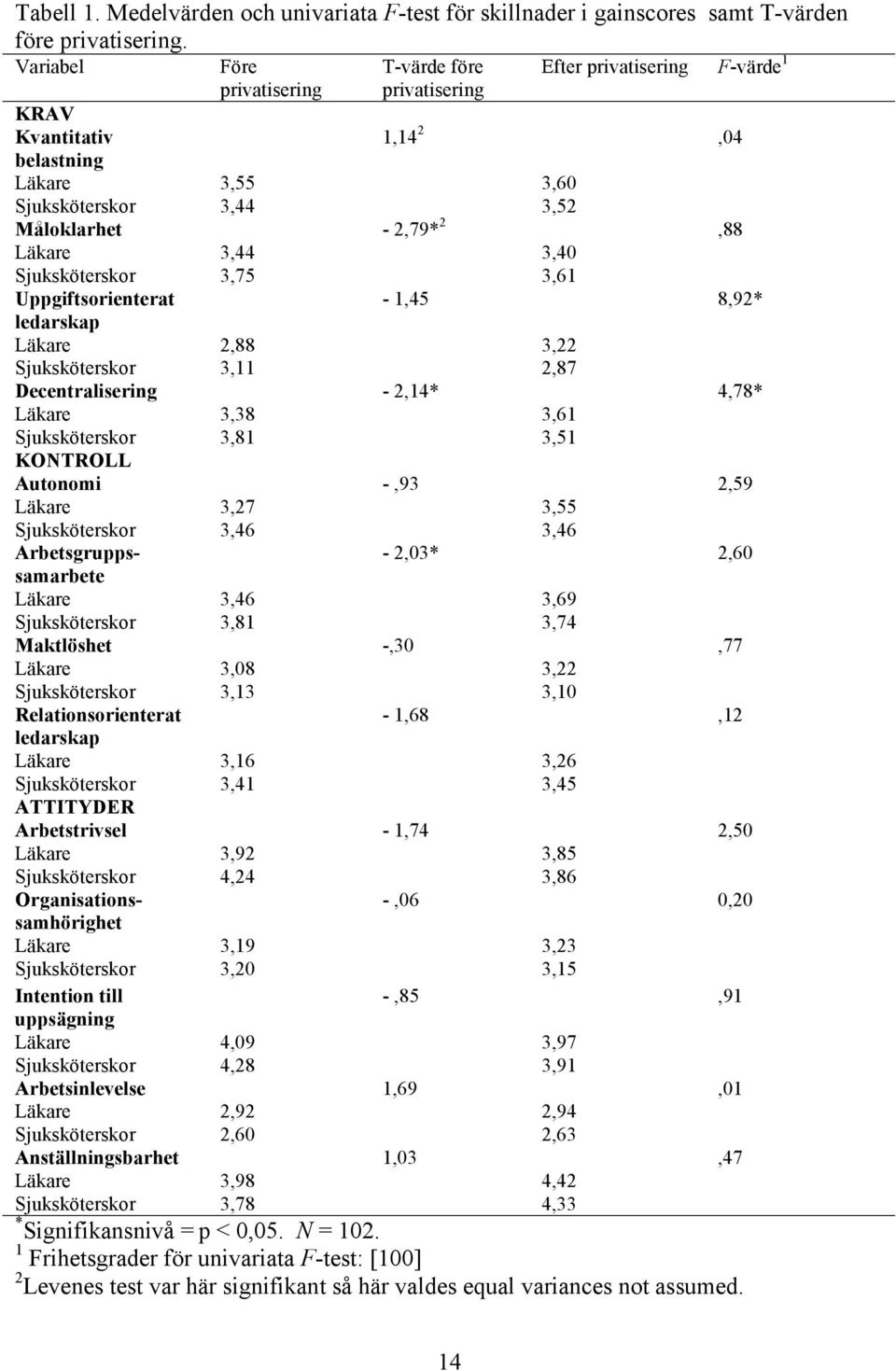 3,44 3,40 Sjuksköterskor 3,75 3,61 Uppgiftsorienterat - 1,45 8,92* ledarskap Läkare 2,88 3,22 Sjuksköterskor 3,11 2,87 Decentralisering - 2,14* 4,78* Läkare 3,38 3,61 Sjuksköterskor 3,81 3,51