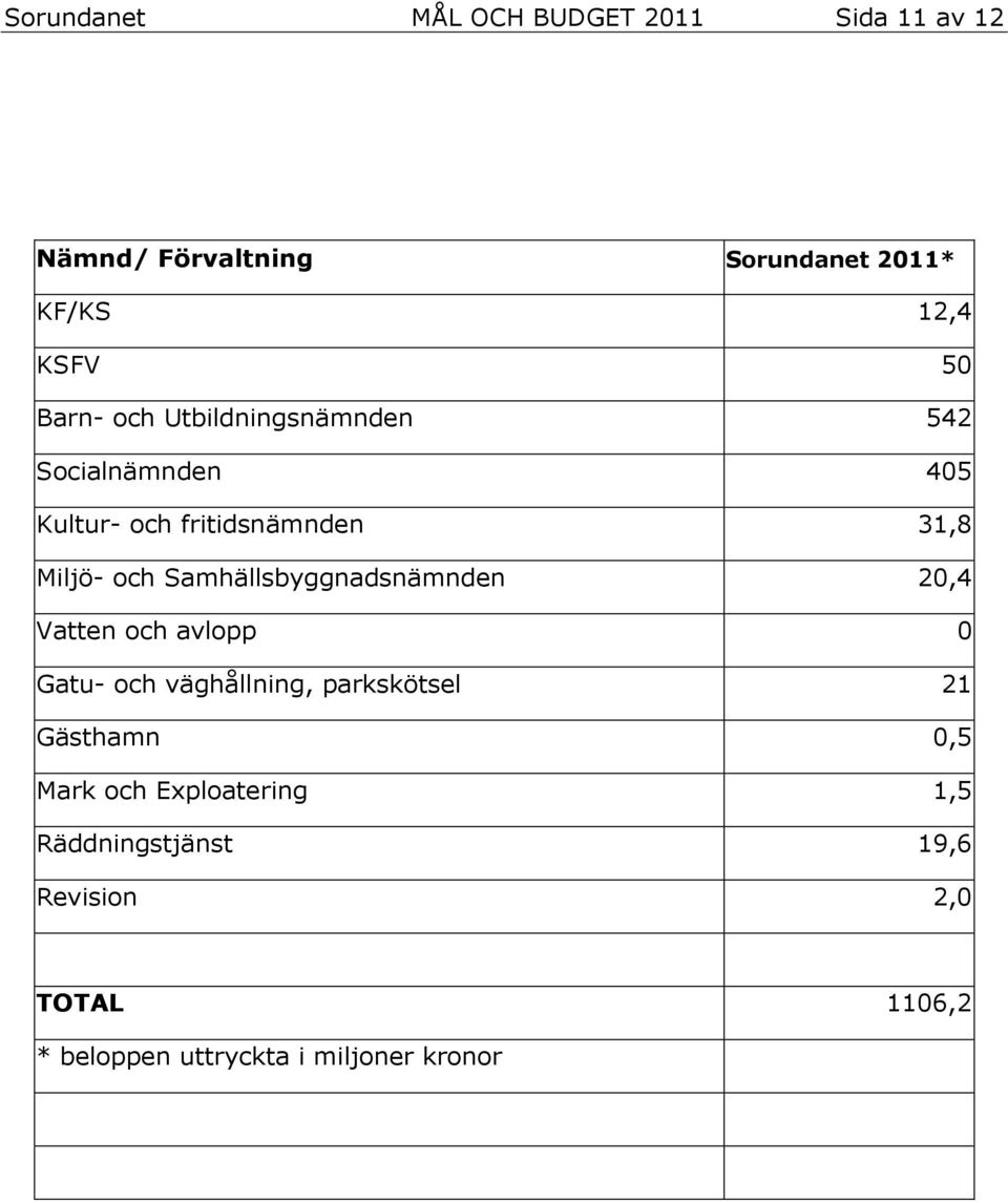 Samhällsbyggnadsnämnden 20,4 Vatten och avlopp 0 Gatu- och väghållning, parkskötsel 21 Gästhamn 0,5