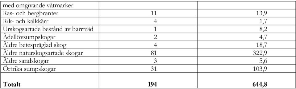 Ädellövsumpskogar 2 4,7 Äldre betespräglad skog 4 18,7 Äldre