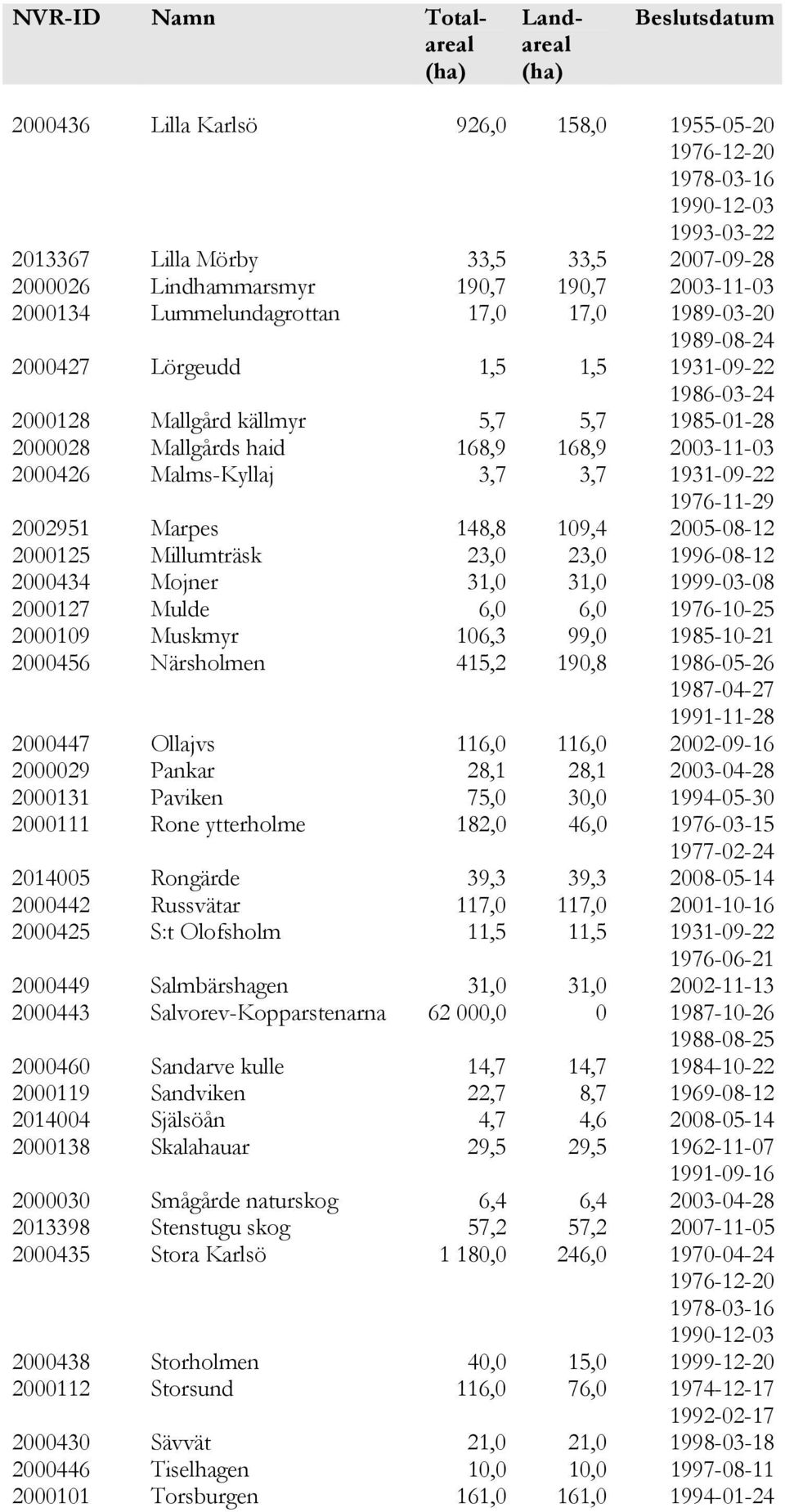 Mallgårds haid 168,9 168,9 2003-11-03 2000426 Malms-Kyllaj 3,7 3,7 1931-09-22 1976-11-29 2002951 Marpes 148,8 109,4 2005-08-12 2000125 Millumträsk 23,0 23,0 1996-08-12 2000434 Mojner 31,0 31,0