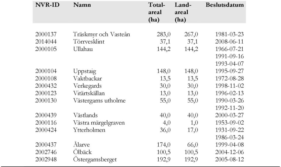 Vitärtskällan 13,0 13,0 1996-02-13 2000130 Västergarns utholme 55,0 55,0 1990-03-26 1992-11-20 2000439 Västlands 40,0 40,0 2000-03-27 2000116 Västra märgelgraven 4,0 1,0