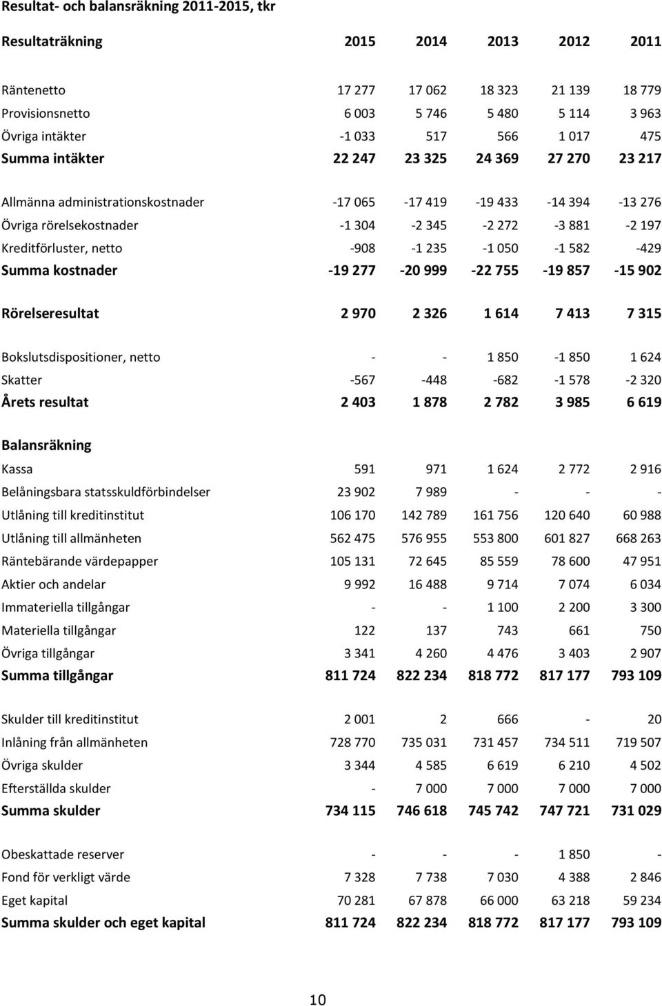 Kreditförluster, netto -908-1 235-1 050-1 582-429 Summa kostnader -19 277-20 999-22 755-19 857-15 902 Rörelseresultat 2 970 2 326 1 614 7 413 7 315 Bokslutsdispositioner, netto - - 1 850-1 850 1 624