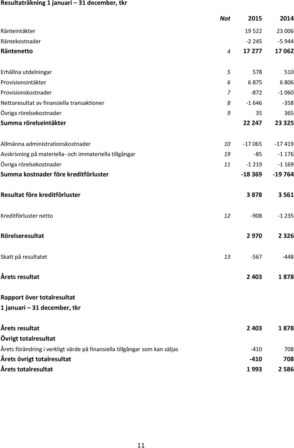 10-17 065-17 419 Avskrivning på materiella- och immateriella tillgångar 19-85 -1 176 Övriga rörelsekostnader 11-1 219-1 169 Summa kostnader före kreditförluster -18 369-19 764 Resultat före