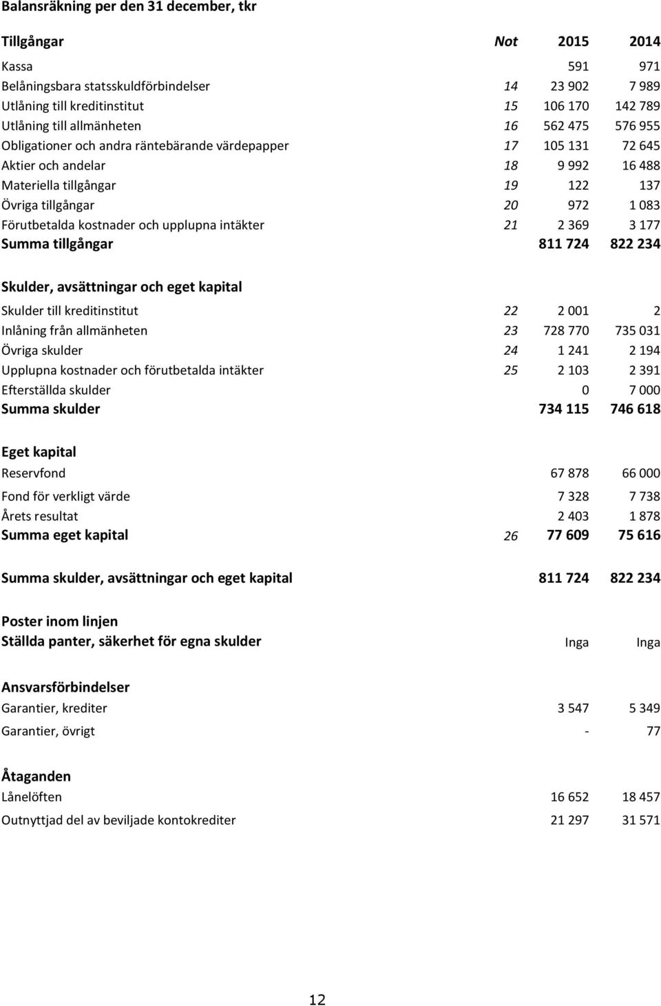 Förutbetalda kostnader och upplupna intäkter 21 2 369 3 177 Summa tillgångar 811 724 822 234 Skulder, avsättningar och eget kapital Skulder till kreditinstitut 22 2 001 2 Inlåning från allmänheten 23