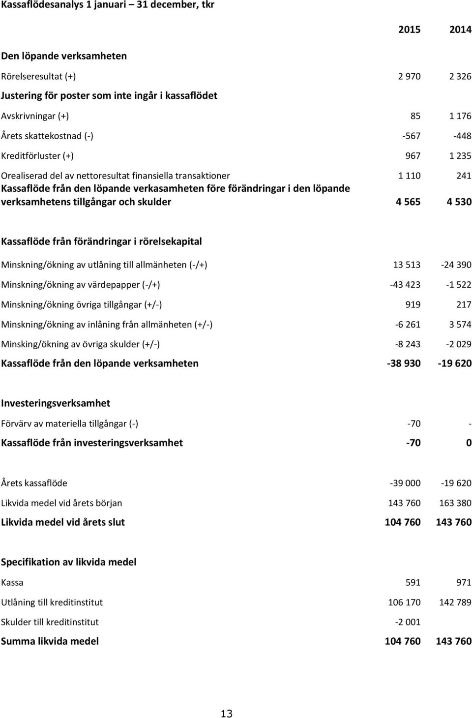 verksamhetens tillgångar och skulder 4 565 4 530 Kassaflöde från förändringar i rörelsekapital Minskning/ökning av utlåning till allmänheten (-/+) 13 513-24 390 Minskning/ökning av värdepapper (-/+)