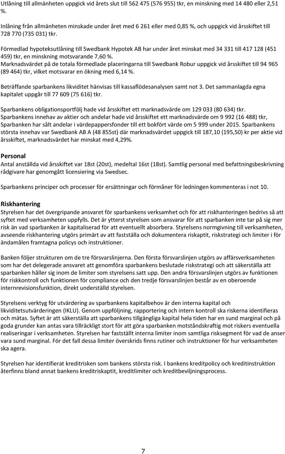 Förmedlad hypoteksutlåning till Swedbank Hypotek AB har under året minskat med 34 331 till 417 128 (451 459) tkr, en minskning motsvarande 7,60 %.