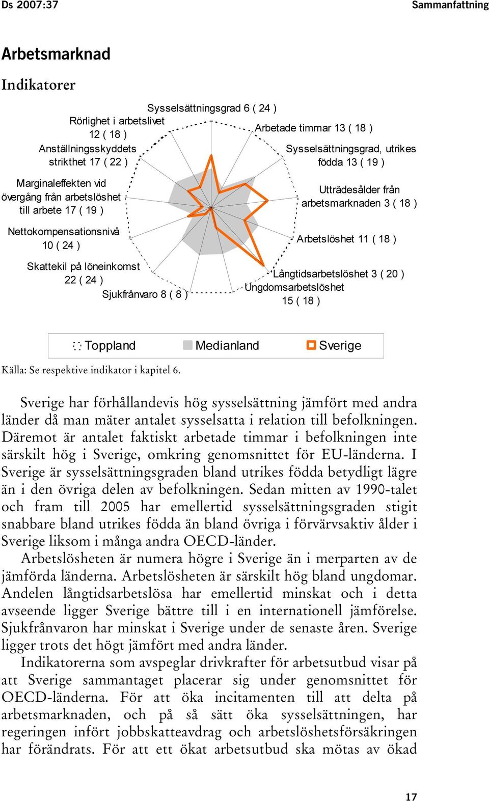 8 ) Utträdesålder från arbetsmarknaden 3 ( 18 ) Arbetslöshet 11 ( 18 ) Långtidsarbetslöshet 3 ( 20 ) Ungdomsarbetslöshet 15 ( 18 ) Toppland Medianland Sverige Källa: Se respektive indikator i kapitel