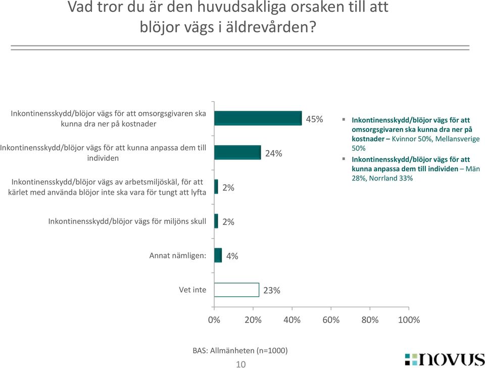 Inkontinensskydd/blöjor vägs av arbetsmiljöskäl, för att kärlet med använda blöjor inte ska vara för tungt att lyfta 2% 24% 45% Inkontinensskydd/blöjor vägs för att