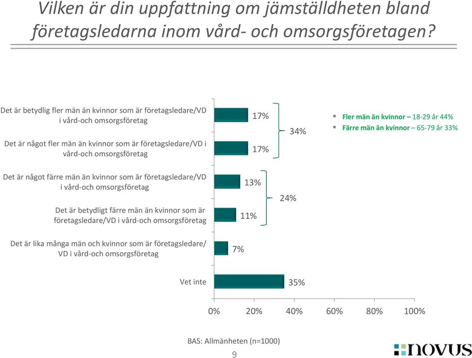 17% 17% 34% Fler män än kvinnor 18-29 år 44% Färre män än kvinnor 65-79 år 33% Det är något färre män än kvinnor som är företagsledare/vd i vård-och omsorgsföretag Det är