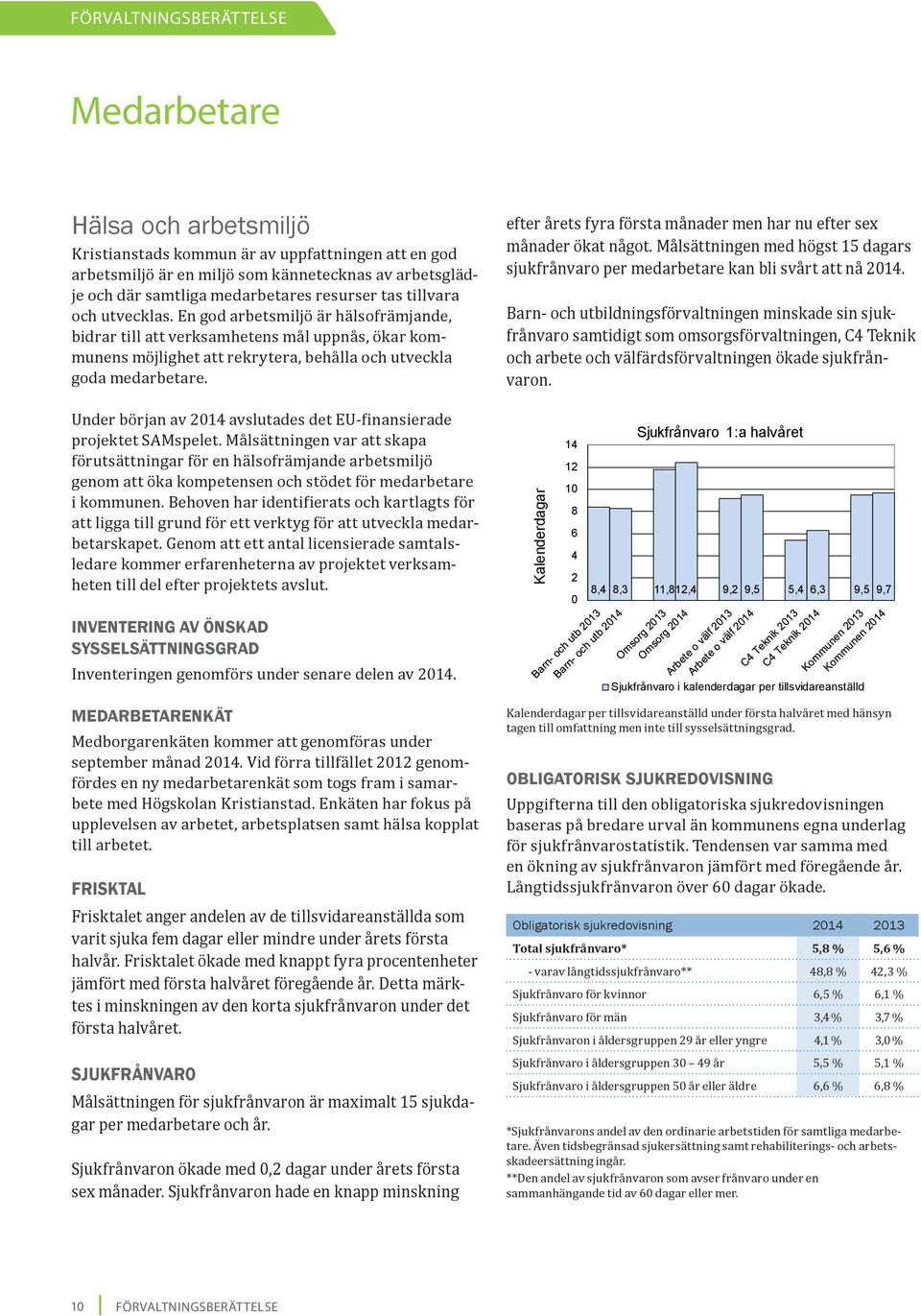 efter årets fyra första månader men har nu efter sex månader ökat något. Målsättningen med högst 15 dagars sjukfrånvaro per medarbetare kan bli svårt att nå 2014.