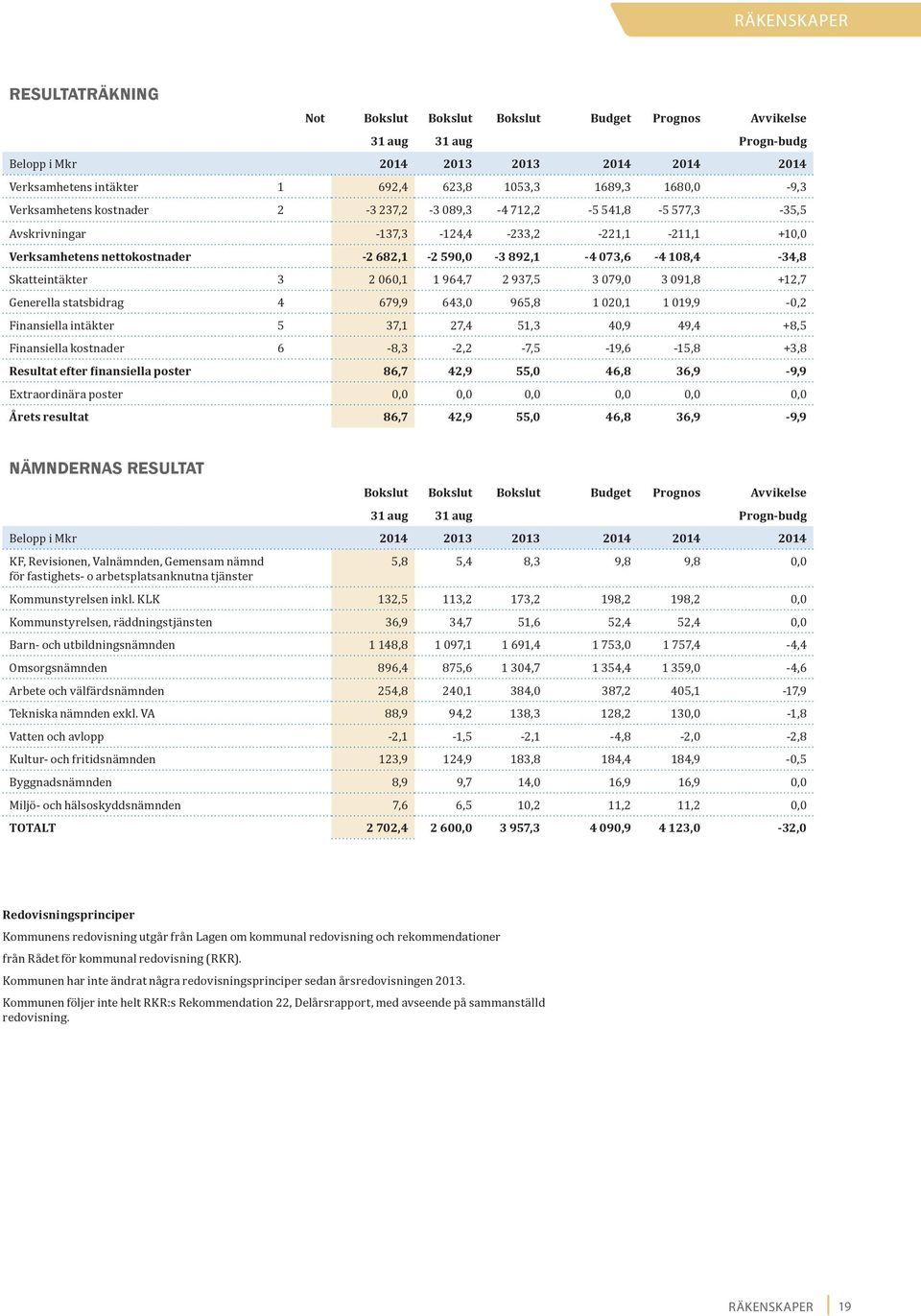 108,4-34,8 Skatteintäkter 3 2 060,1 1 964,7 2 937,5 3 079,0 3 091,8 +12,7 Generella statsbidrag 4 679,9 643,0 965,8 1 020,1 1 019,9-0,2 Finansiella intäkter 5 37,1 27,4 51,3 40,9 49,4 +8,5