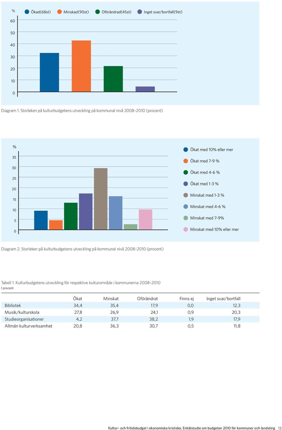 Kulturbudgetens utveckling för respektive kulturområde i kommunerna 2008 2010 I procent Minskat Oförändrat Finns ej Inget svar/bortfall Bibliotek