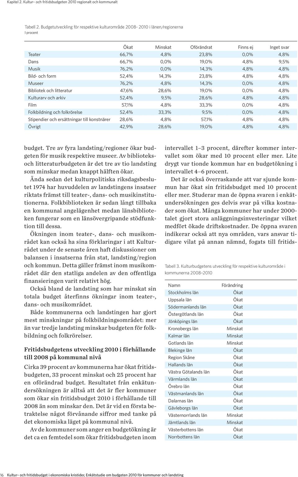 76,2% 0,0% 14,3% 4,8% 4,8% Bild- och form 52,4% 14,3% 23,8% 4,8% 4,8% Museer 76,2% 4,8% 14,3% 0,0% 4,8% Bibliotek och litteratur 47,6% 28,6% 19,0% 0,0% 4,8% Kulturarv och arkiv 52,4% 9,5% 28,6% 4,8%