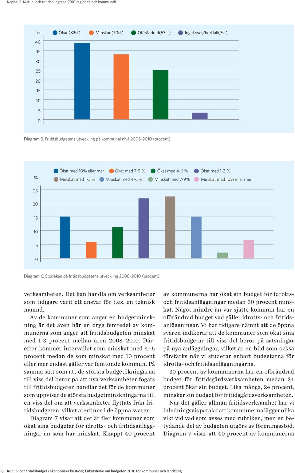 Av de kommuner som anger en budgetminskning är det även här en dryg femtedel av kommunerna som anger att fritidsbudgeten minskat med 1-3 procent mellan åren 2008 2010.