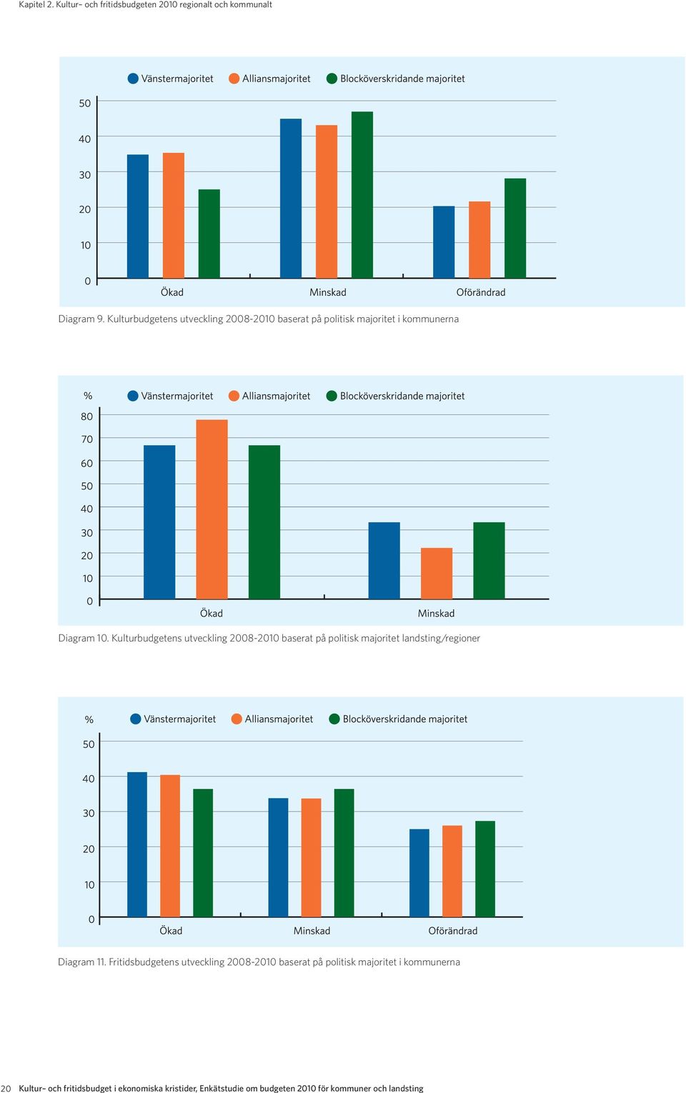 Kulturbudgetens utveckling 2008-2010 baserat på politisk majoritet landsting/regioner Diagram 11.