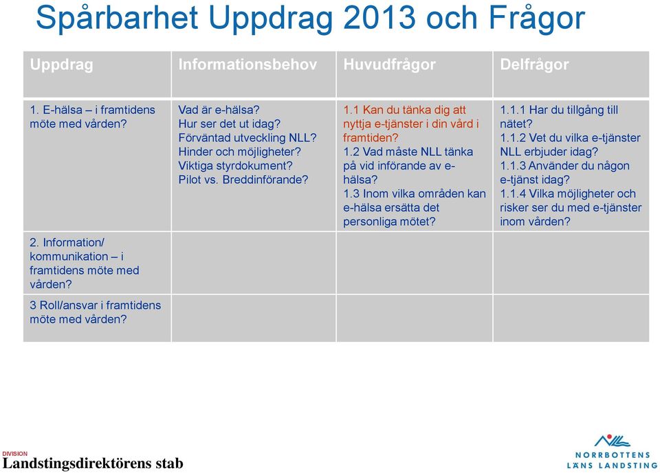 1.3 Inom vilka områden kan e-hälsa ersätta det personliga mötet? 1.1.1 Har du tillgång till nätet? 1.1.2 Vet du vilka e-tjänster NLL erbjuder idag? 1.1.3 Använder du någon e-tjänst idag?