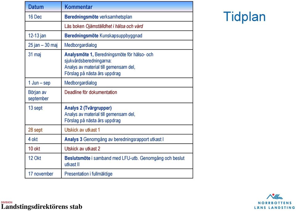 september Deadline för dokumentation 13 sept Analys 2 (Tvärgrupper) Analys av material till gemensam del, Förslag på nästa års uppdrag 28 sept Utskick av utkast 1 4 okt Analys 3