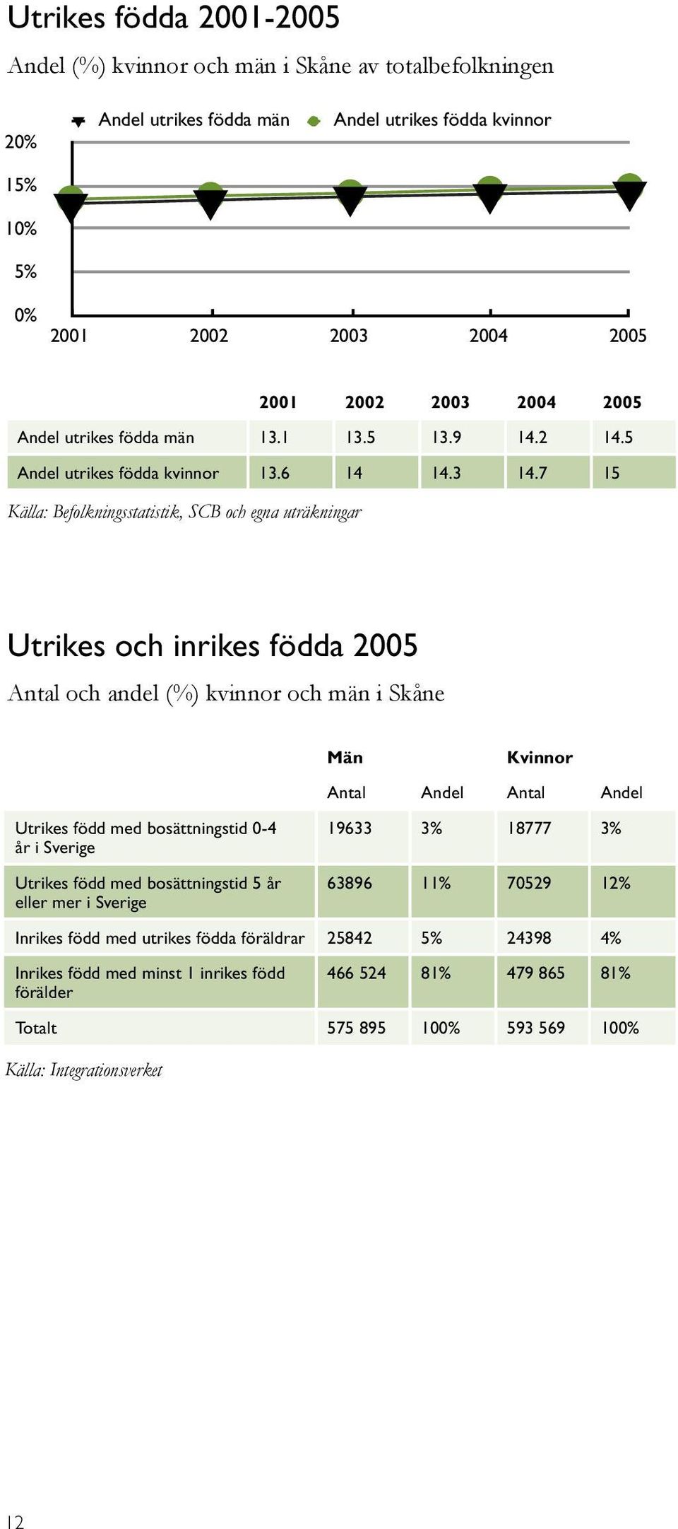 7 15 Källa: Befolkningsstatistik, SCB och egna uträkningar Utrikes och inrikes födda 2005 Antal och andel (%) kvinnor och män i Skåne Utrikes född med bosättningstid 0-4 år i Sverige Utrikes född med