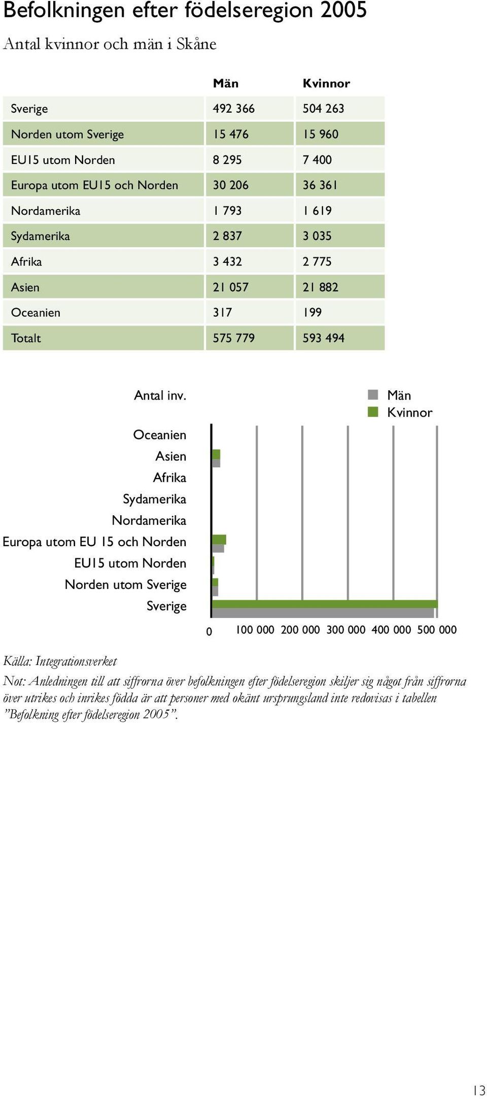 Oceanien Asien Afrika Sydamerika Nordamerika Europa utom EU 15 och Norden EU15 utom Norden Norden utom Sverige Sverige Män Kvinnor 0 100 000 200 000 300 000 400 000 500 000 Källa: