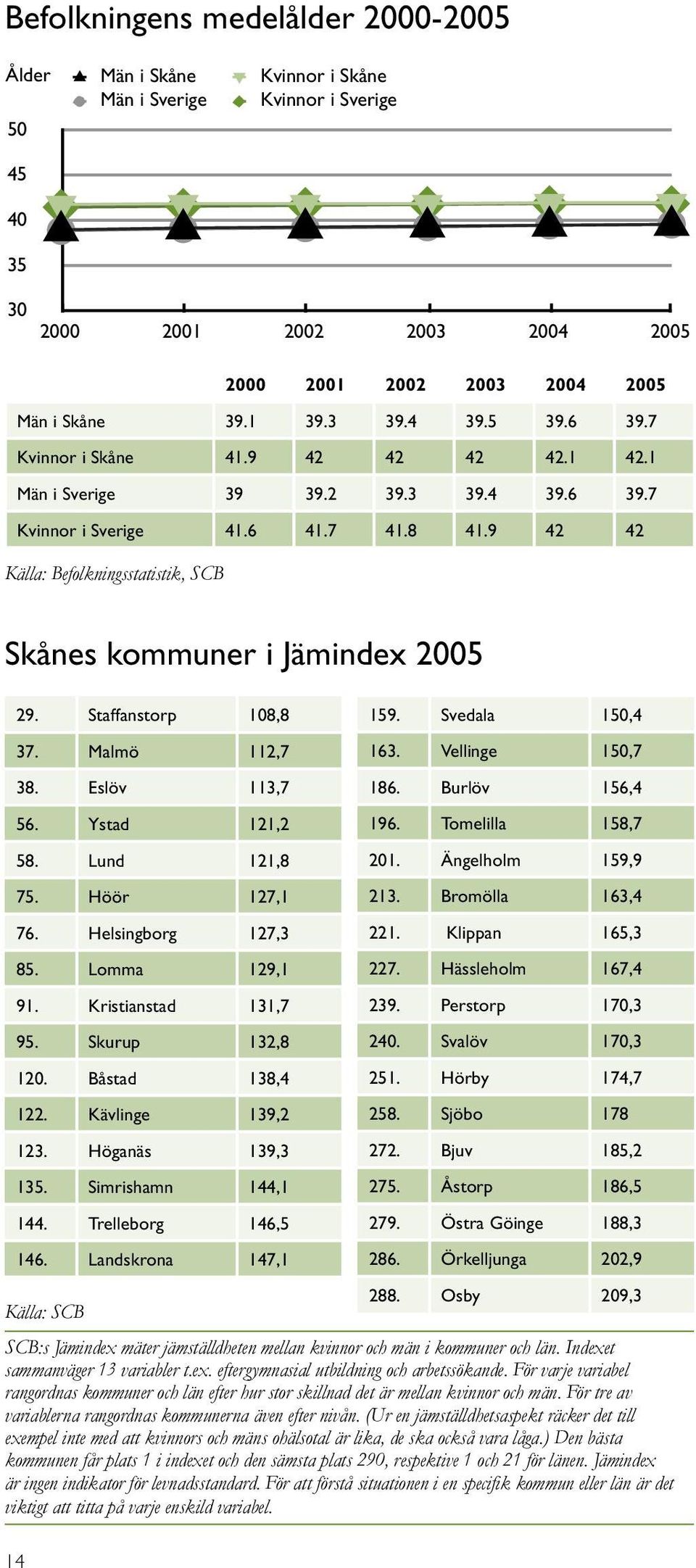 9 42 42 Källa: Befolkningsstatistik, SCB Skånes kommuner i Jämindex 2005 SCB:s Jämindex mäter jämställdheten mellan kvinnor och män i kommuner och län. Indexet sammanväger 13 variabler t.ex. eftergymnasial utbildning och arbetssökande.