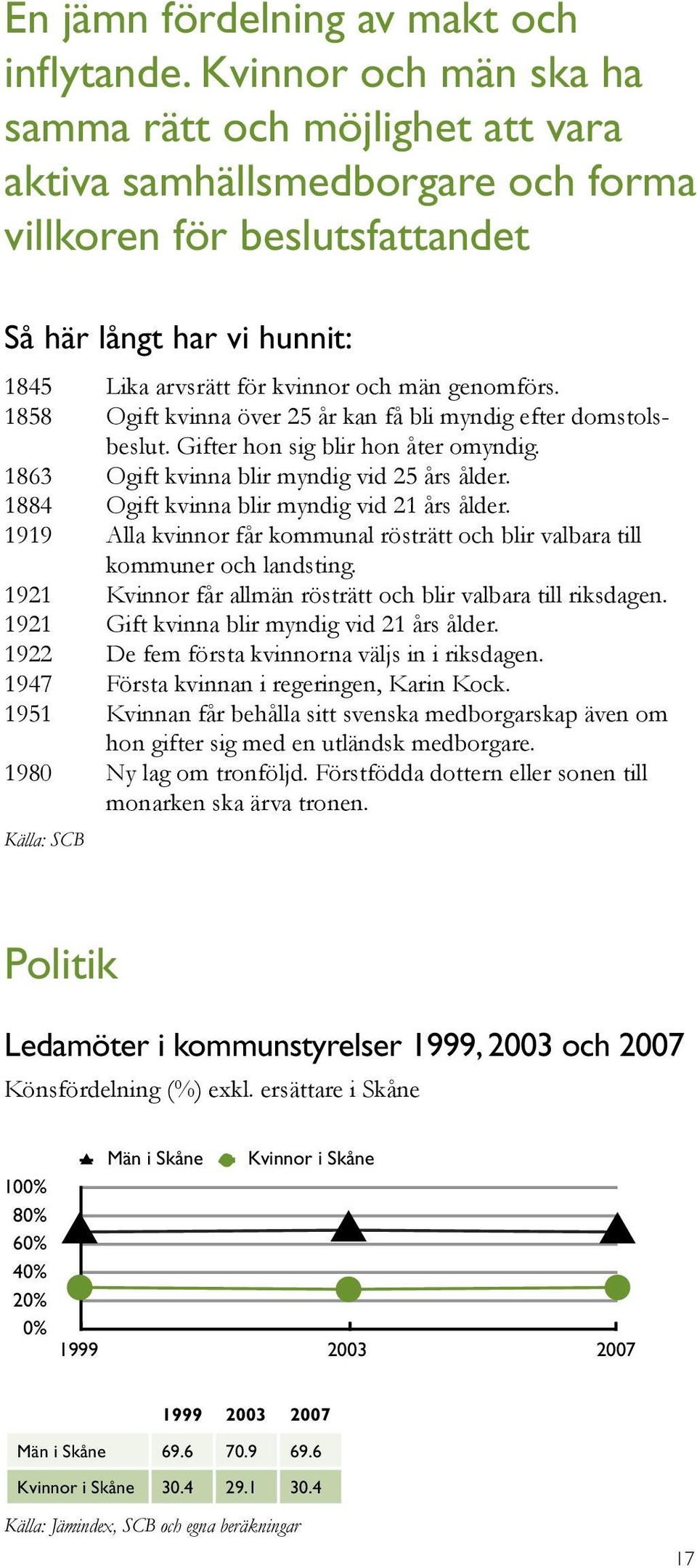 genomförs. 1858 Ogift kvinna över 25 år kan få bli myndig efter domstolsbeslut. Gifter hon sig blir hon åter omyndig. 1863 Ogift kvinna blir myndig vid 25 års ålder.