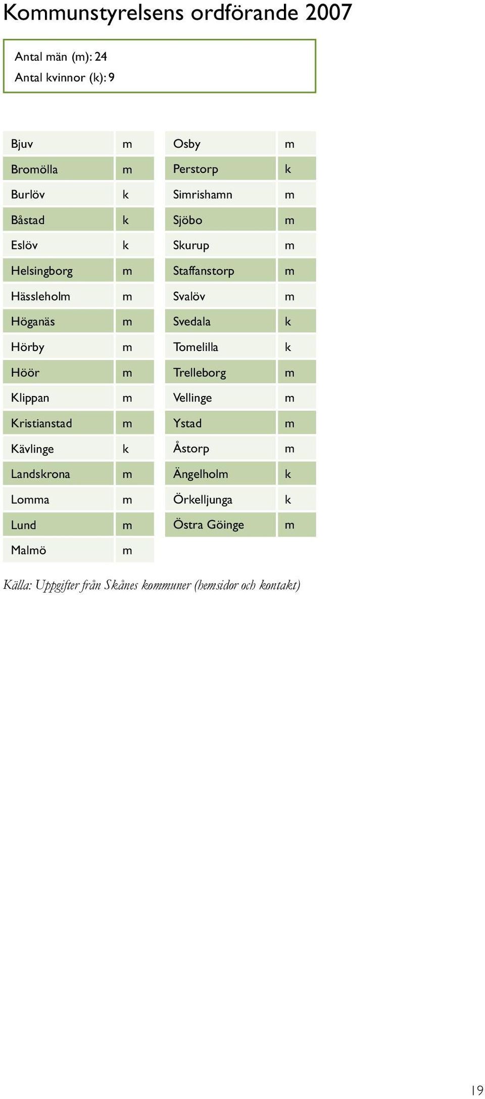 Hörby m Tomelilla k Höör m Trelleborg m Klippan m Vellinge m Kristianstad m Ystad m Kävlinge k Åstorp m Landskrona m