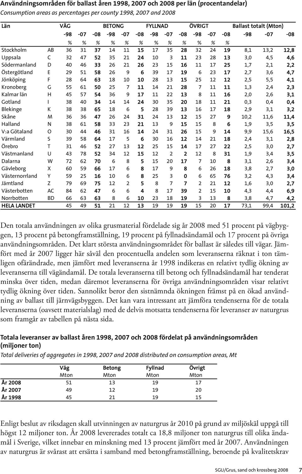 totala användningen av olika grusmaterial fördelade sig år 2008 med 51 procent på vägbyggen, 13 procent på begframställning, 19 procent på fyllnadsändamål och 17 procent på övriga användningsområden.