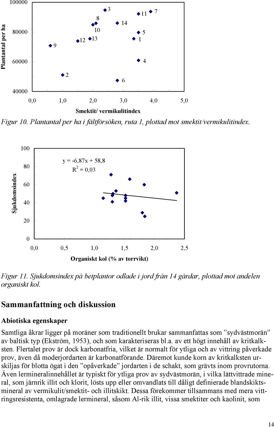 100 Sjukdomsindex 80 60 40 20 y = -6,87x + 58,8 R 2 = 0,03 0 0,0 0,5 1,0 1,5 2,0 2,5 Organiskt kol (% av torrvikt) Figur 11.