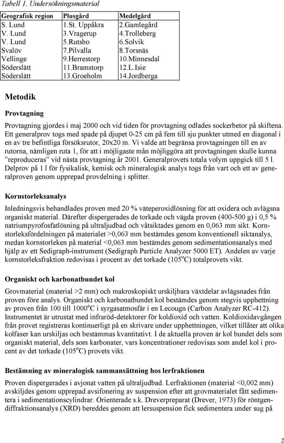 Jordberga Metodik Provtagning Provtagning gjordes i maj 2000 och vid tiden för provtagning odlades sockerbetor på skiftena.