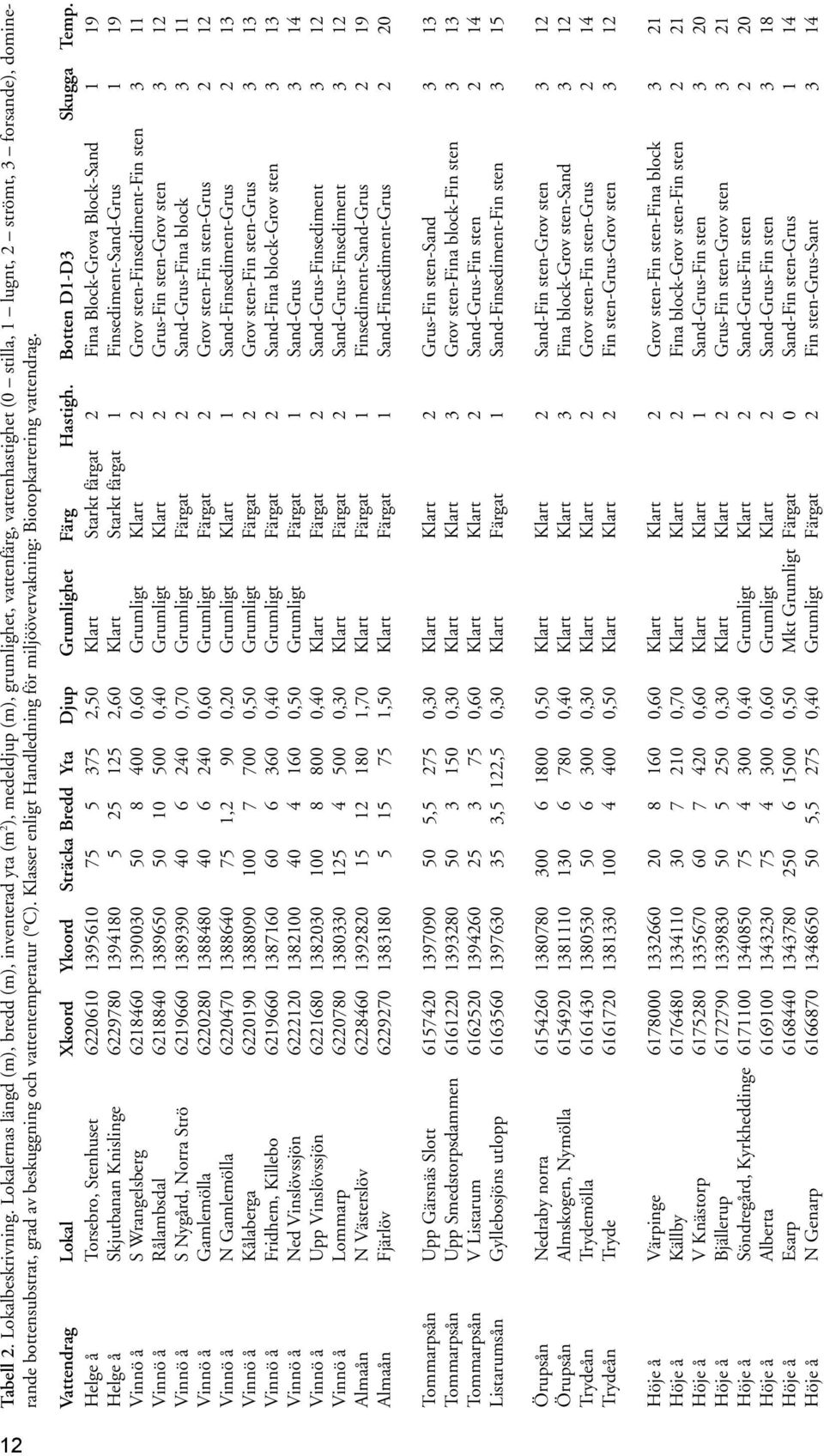 beskuggning och vattentemperatur ( C). Klasser enligt Handledning för miljöövervakning: Biotopkartering vattendrag. Vattendrag Lokal Xkoord Ykoord Sträcka Bredd Yta Djup Grumlighet Färg Hastigh.