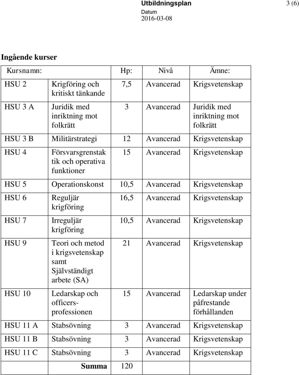 Krigsvetenskap HSU 6 HSU 7 HSU 9 HSU 10 Reguljär krigföring Irreguljär krigföring Teori och metod i krigsvetenskap samt Självständigt arbete (SA) Ledarskap och officersprofessionen 16,5 Avancerad
