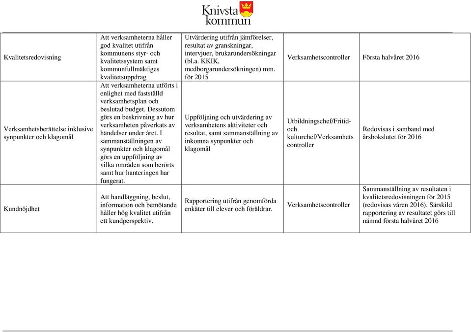 I sammanställningen av synpunkter och klagomål görs en uppföljning av vilka områden som berörts samt hur hanteringen har fungerat.