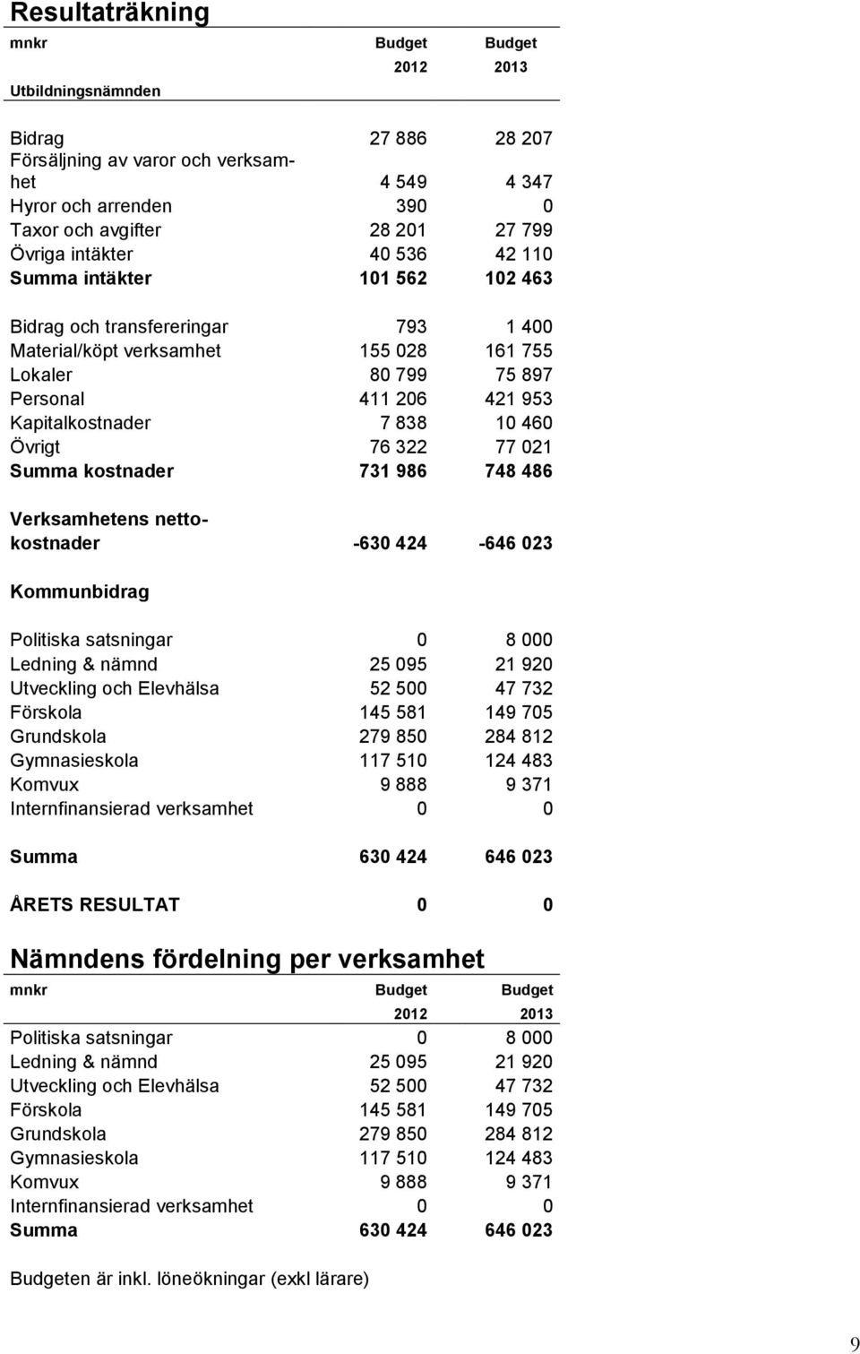 838 10 460 Övrigt 76 322 77 021 Summa kostnader 731 986 748 486 Verksamhetens nettokostnader -630 424-646 023 Kommunbidrag Politiska satsningar 0 8 000 Ledning & nämnd 25 095 21 920 Utveckling och