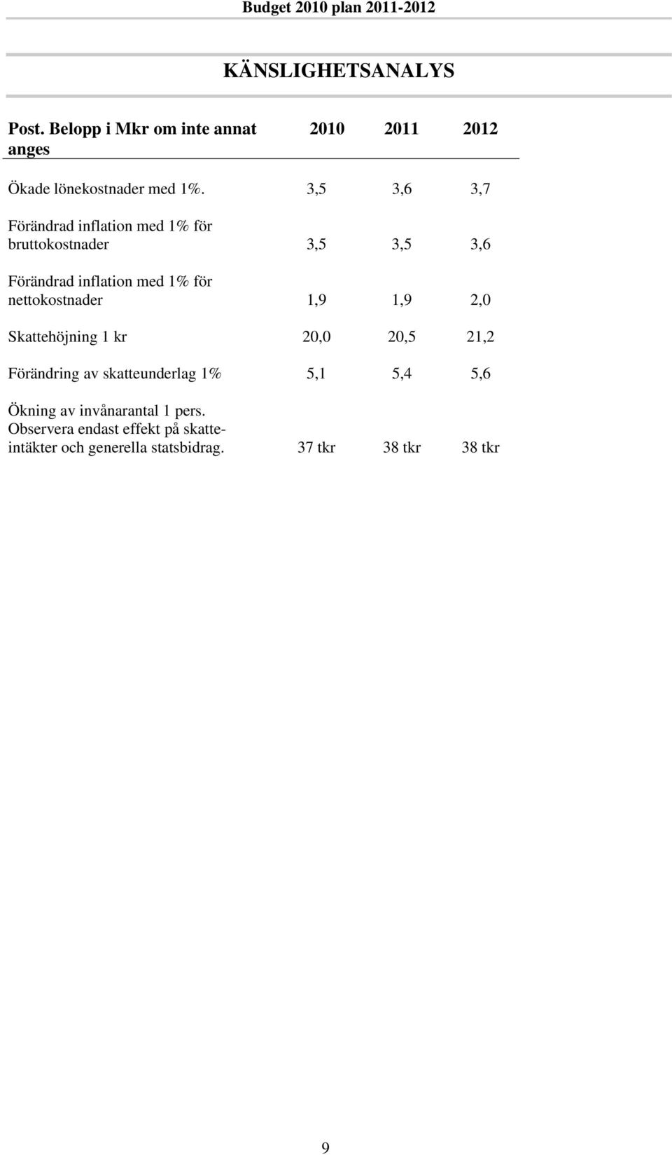 nettokostnader 1,9 1,9 2,0 Skattehöjning 1 kr 20,0 20,5 21,2 Förändring av skatteunderlag 1% 5,1 5,4 5,6