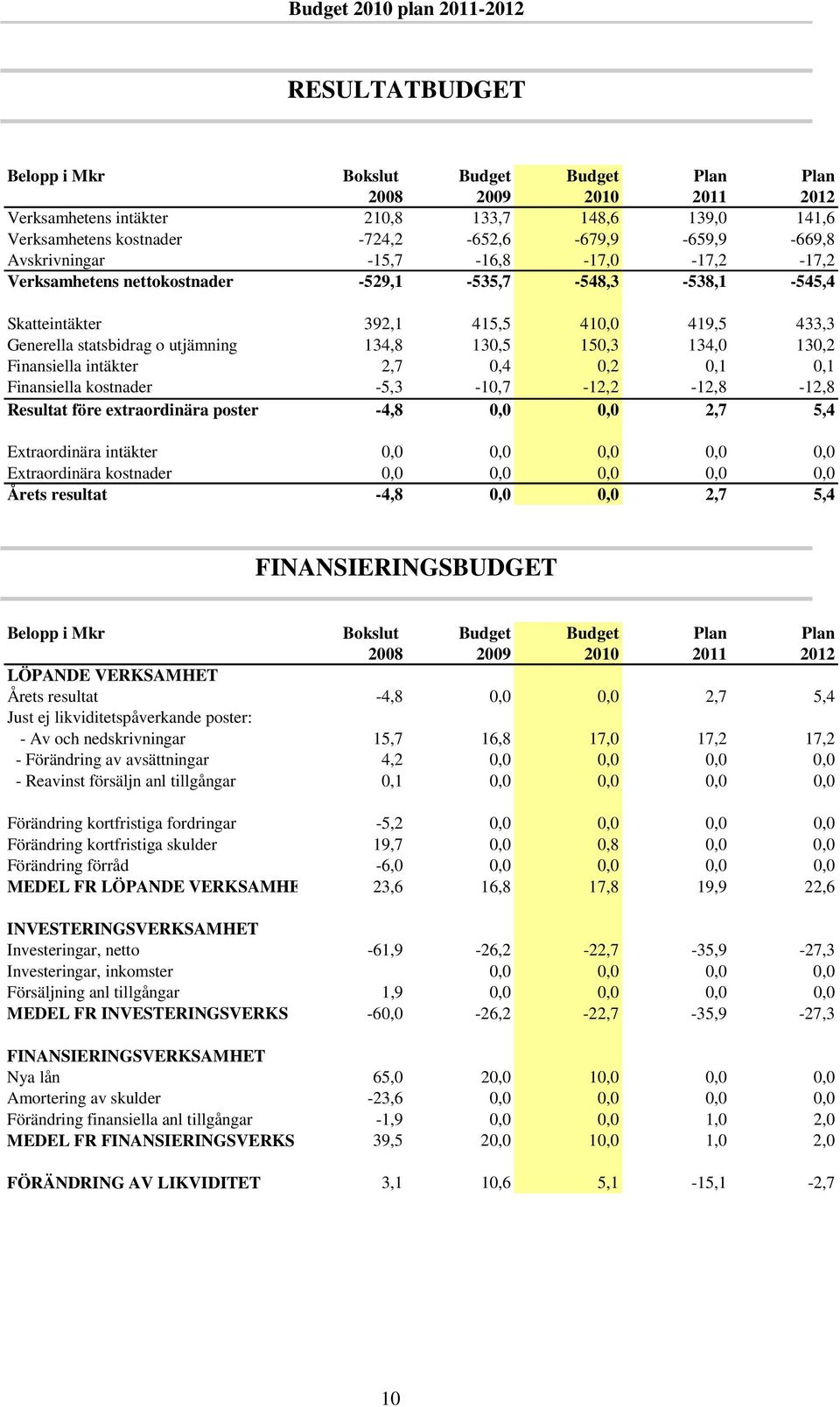 134,0 130,2 Finansiella intäkter 2,7 0,4 0,2 0,1 0,1 Finansiella kostnader -5,3-10,7-12,2-12,8-12,8 Resultat före extraordinära poster -4,8 0,0 0,0 2,7 5,4 Extraordinära intäkter 0,0 0,0 0,0 0,0 0,0