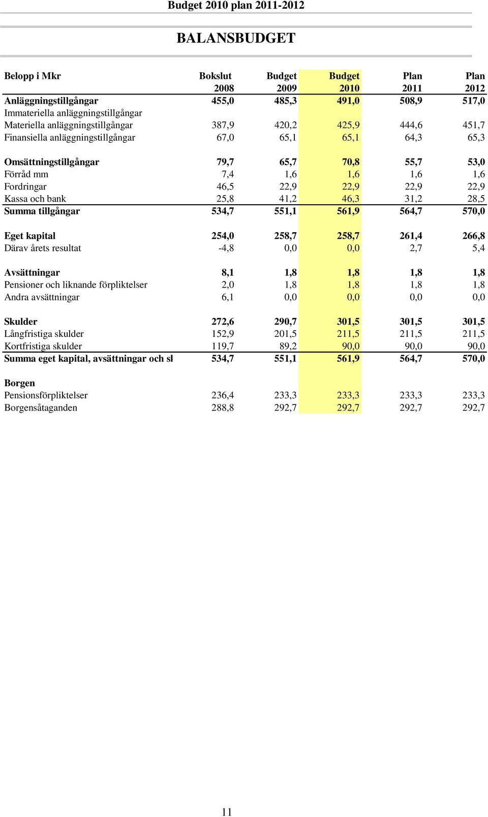46,5 22,9 22,9 22,9 22,9 Kassa och bank 25,8 41,2 46,3 31,2 28,5 Summa tillgångar 534,7 551,1 561,9 564,7 570,0 Eget kapital 254,0 258,7 258,7 261,4 266,8 Därav årets resultat -4,8 0,0 0,0 2,7 5,4