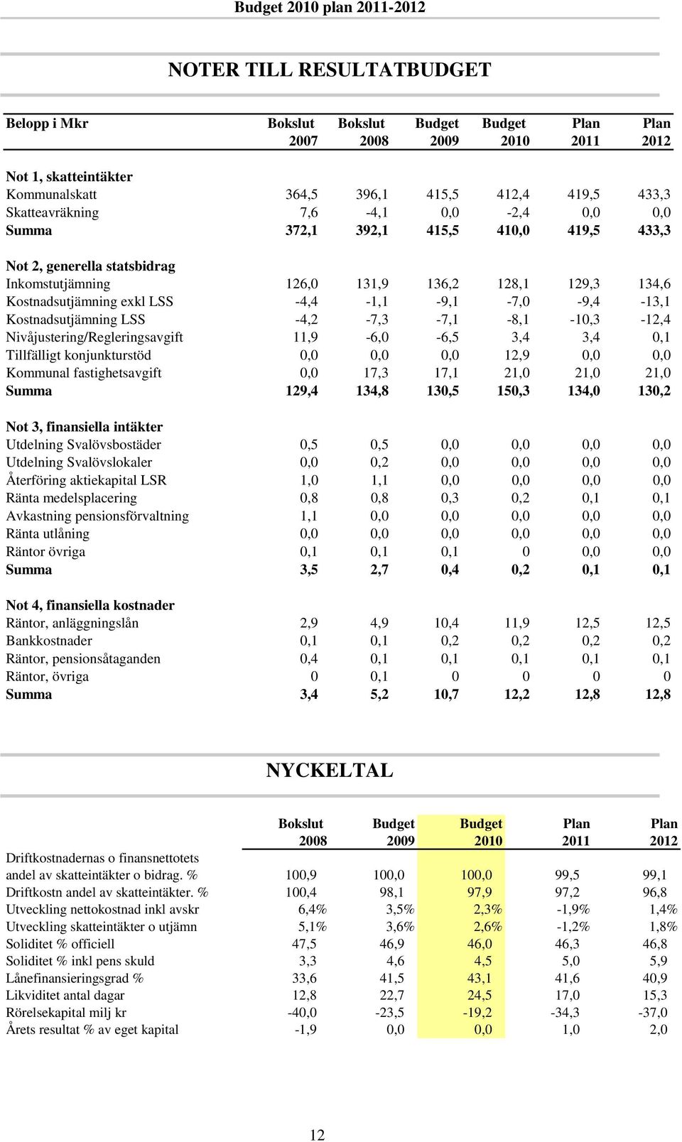 -4,4-1,1-9,1-7,0-9,4-13,1 Kostnadsutjämning LSS -4,2-7,3-7,1-8,1-10,3-12,4 Nivåjustering/Regleringsavgift 11,9-6,0-6,5 3,4 3,4 0,1 Tillfälligt konjunkturstöd 0,0 0,0 0,0 12,9 0,0 0,0 Kommunal
