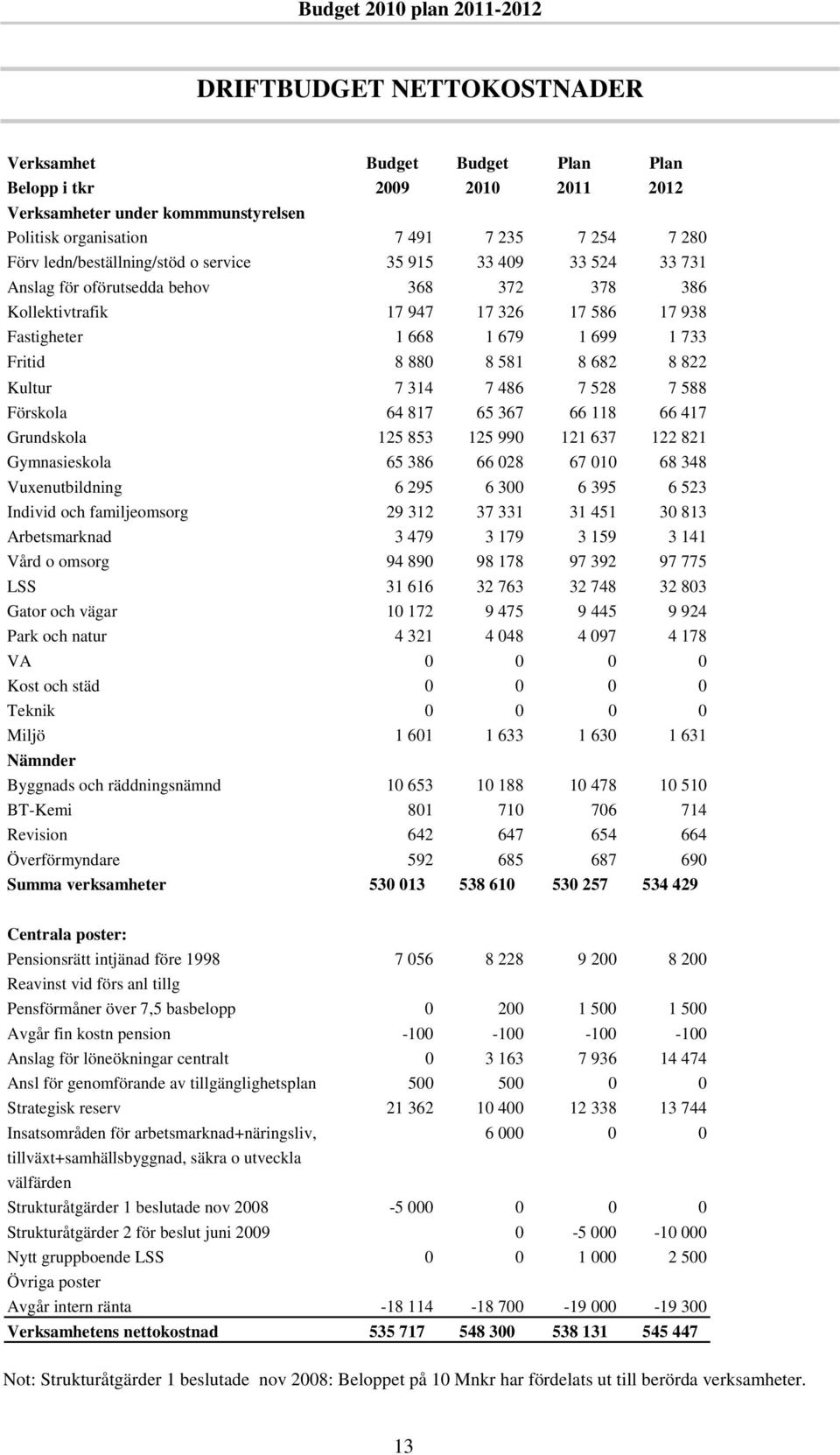 581 8 682 8 822 Kultur 7 314 7 486 7 528 7 588 Förskola 64 817 65 367 66 118 66 417 Grundskola 125 853 125 990 121 637 122 821 Gymnasieskola 65 386 66 028 67 010 68 348 Vuxenutbildning 6 295 6 300 6