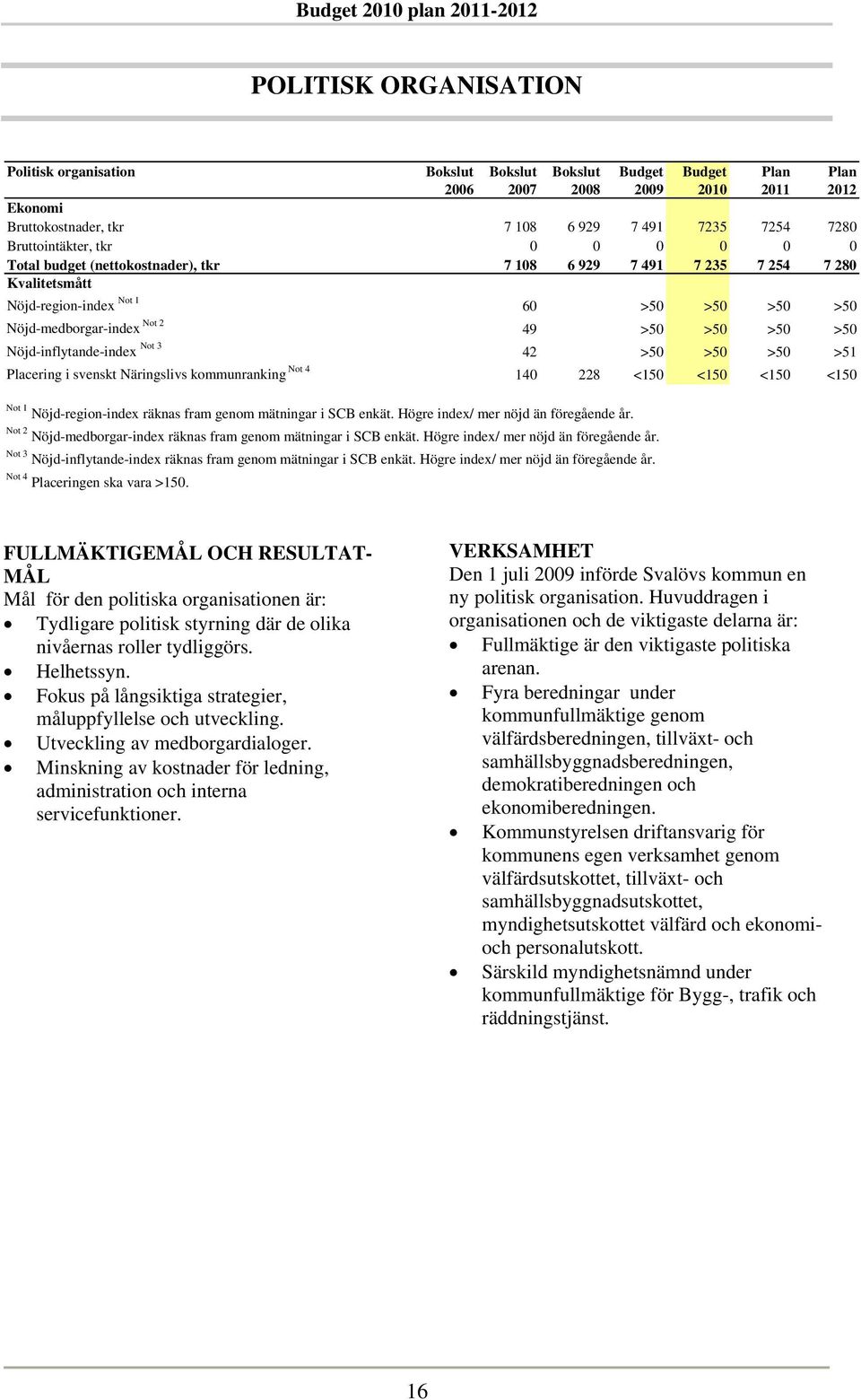 >50 >50 Nöjd-inflytande-index Not 3 42 >50 >50 >50 >51 Placering i svenskt Näringslivs kommunranking Not 4 140 228 <150 <150 <150 <150 Not 1 Nöjd-region-index räknas fram genom mätningar i SCB enkät.