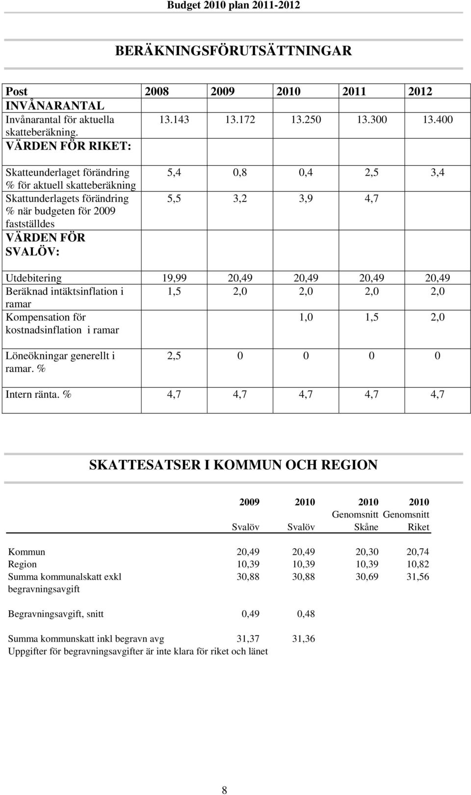 Utdebitering 19,99 20,49 20,49 20,49 20,49 Beräknad intäktsinflation i 1,5 2,0 2,0 2,0 2,0 ramar Kompensation för kostnadsinflation i ramar 1,0 1,5 2,0 Löneökningar generellt i ramar.