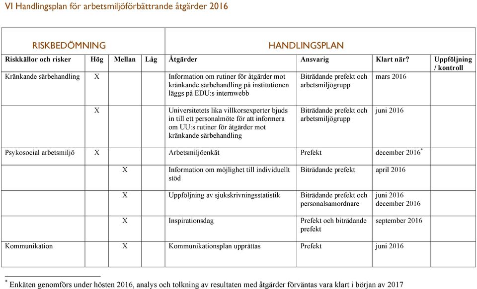 2016 Universitetets lika villkorsexperter bjuds in till ett personalmöte för att informera om UU:s rutiner för åtgärder mot kränkande särbehandling Biträdande prefekt och arbetsmiljögrupp juni 2016