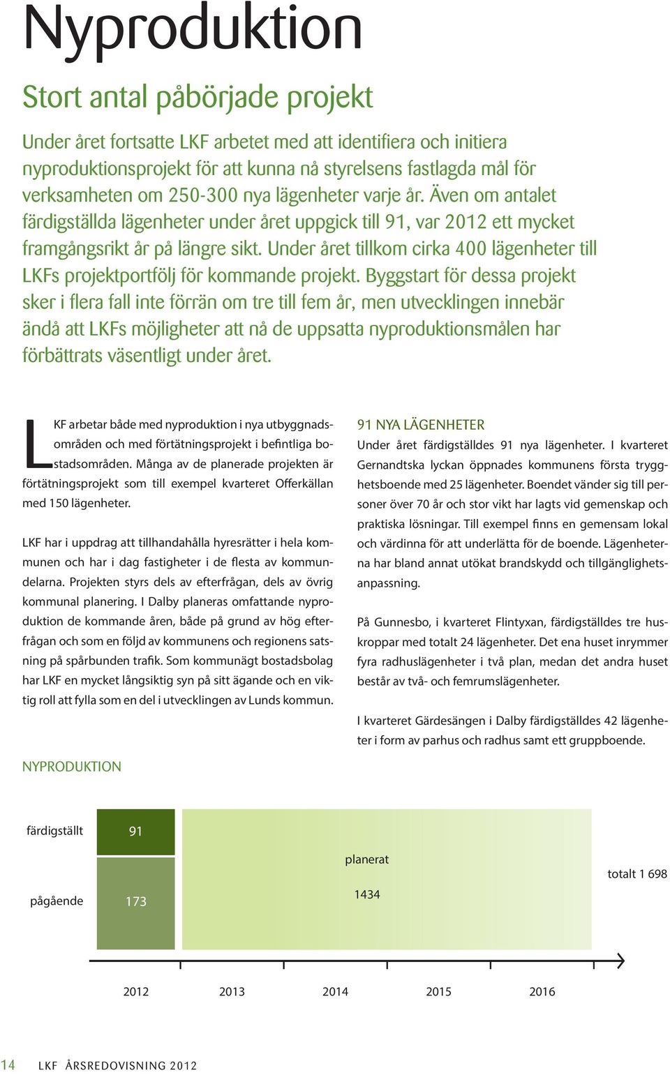 Under året tillkom cirka 400 lägenheter till LKFs projektportfölj för kommande projekt.